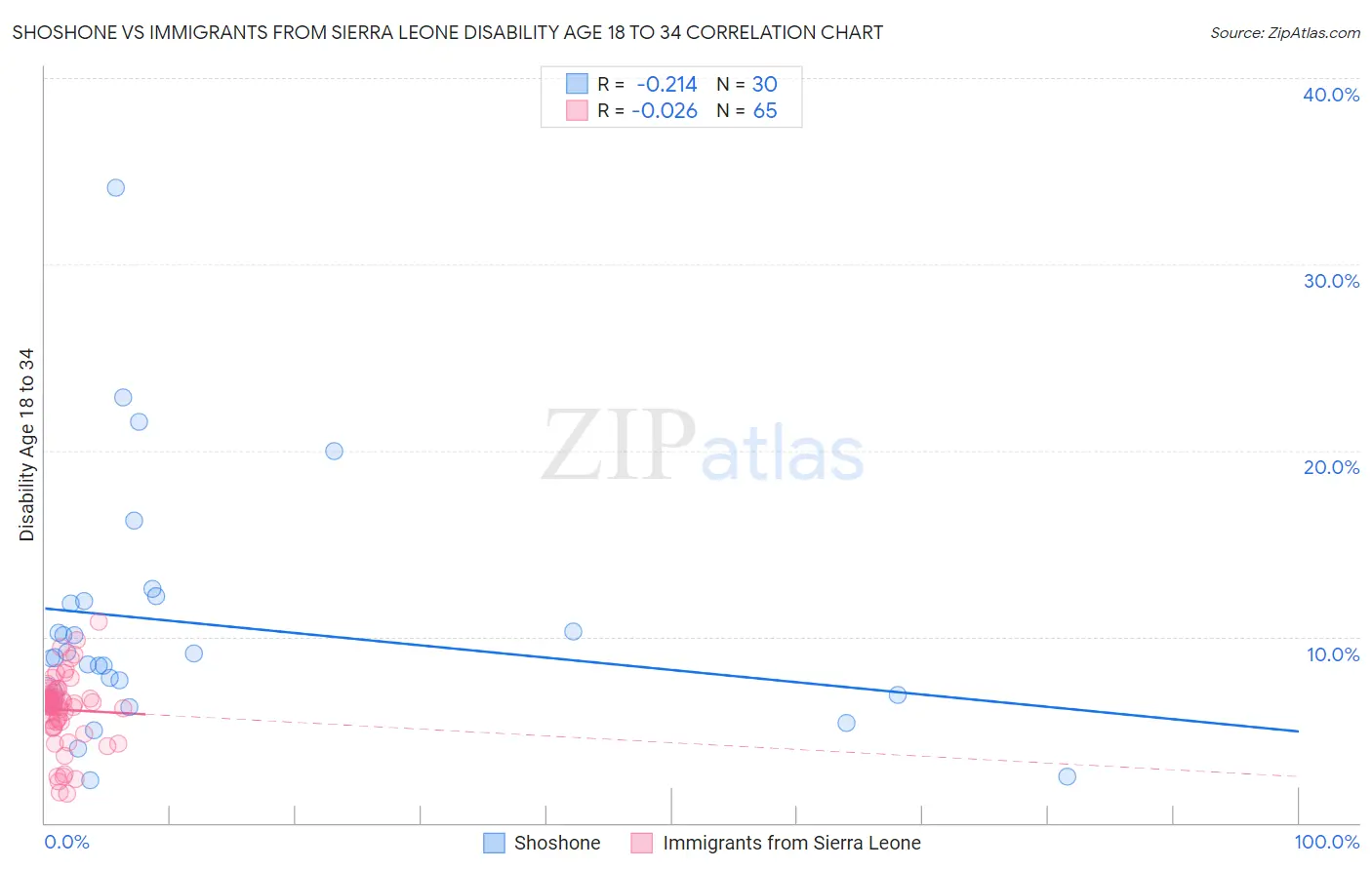 Shoshone vs Immigrants from Sierra Leone Disability Age 18 to 34