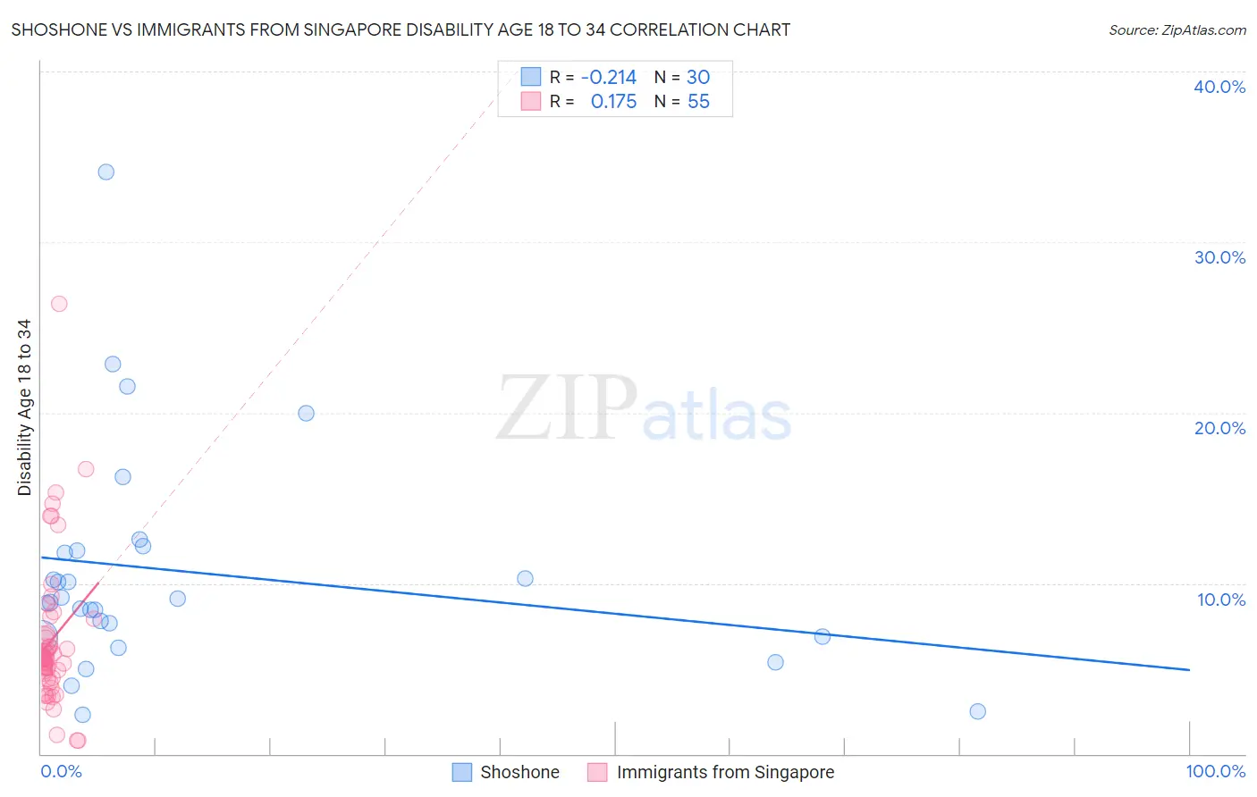 Shoshone vs Immigrants from Singapore Disability Age 18 to 34