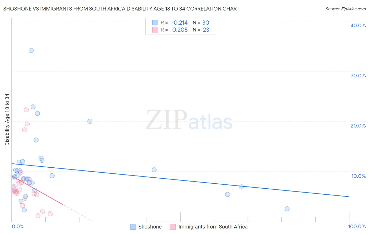 Shoshone vs Immigrants from South Africa Disability Age 18 to 34