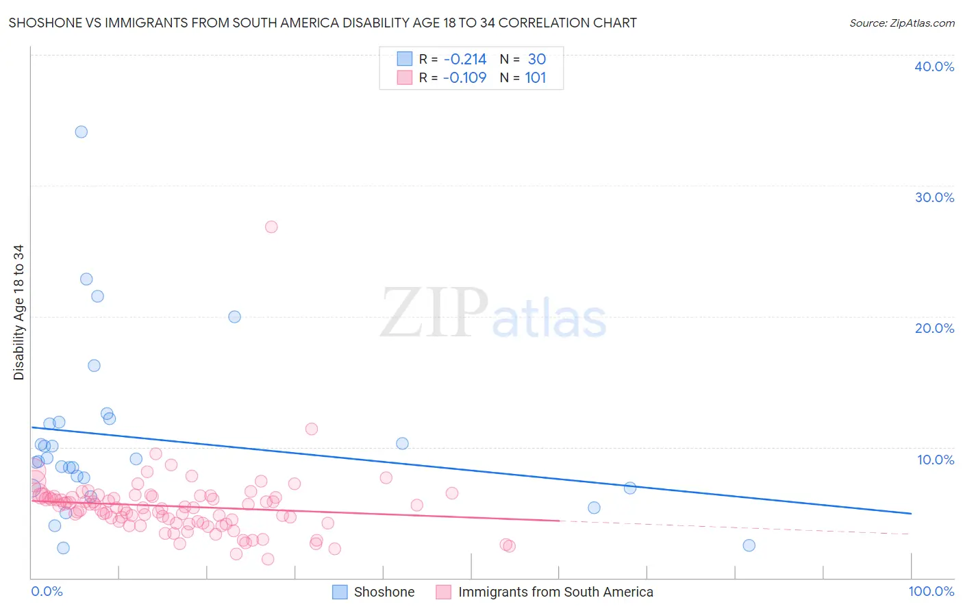 Shoshone vs Immigrants from South America Disability Age 18 to 34
