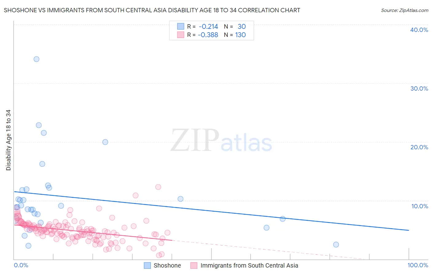 Shoshone vs Immigrants from South Central Asia Disability Age 18 to 34
