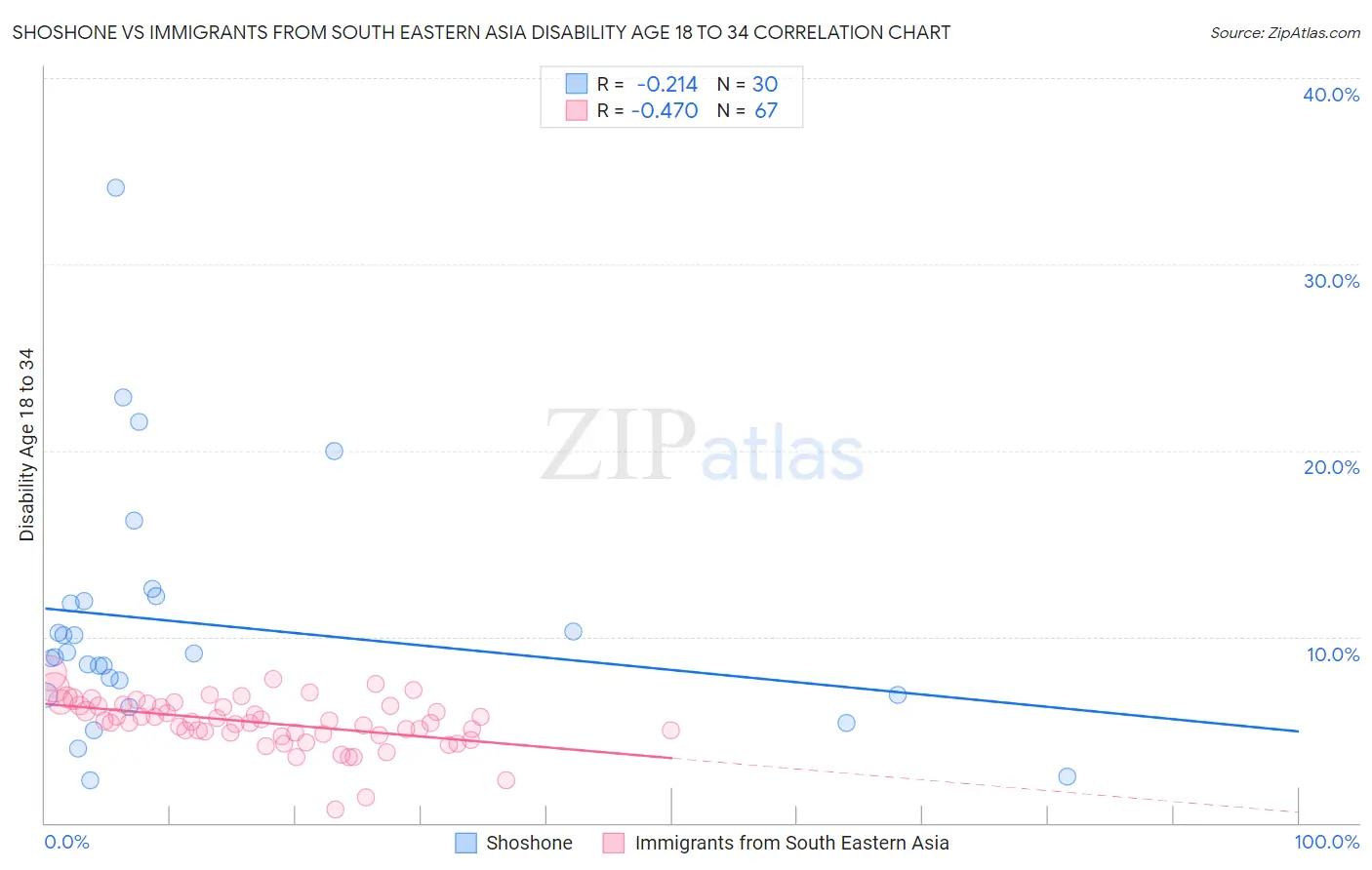 Shoshone vs Immigrants from South Eastern Asia Disability Age 18 to 34