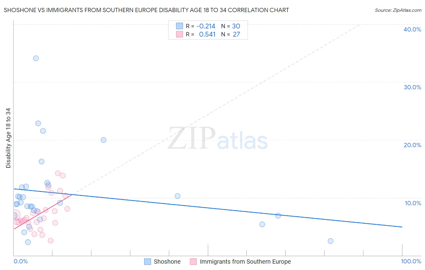 Shoshone vs Immigrants from Southern Europe Disability Age 18 to 34