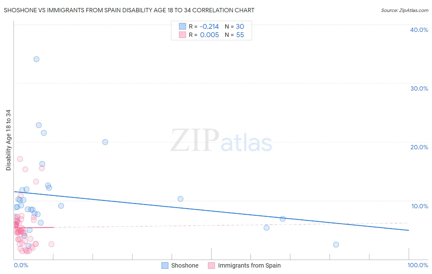 Shoshone vs Immigrants from Spain Disability Age 18 to 34