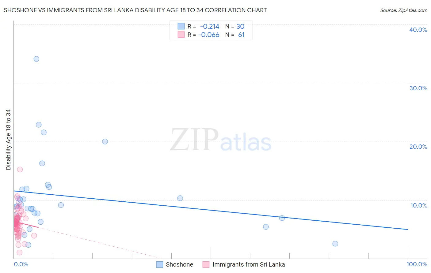 Shoshone vs Immigrants from Sri Lanka Disability Age 18 to 34