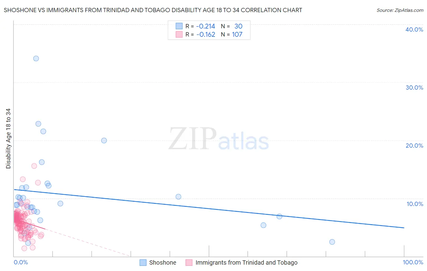 Shoshone vs Immigrants from Trinidad and Tobago Disability Age 18 to 34