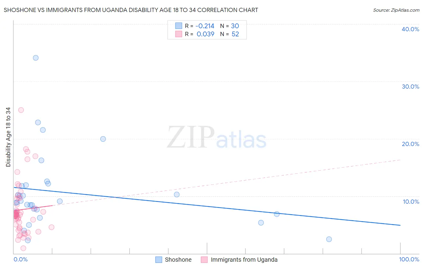 Shoshone vs Immigrants from Uganda Disability Age 18 to 34