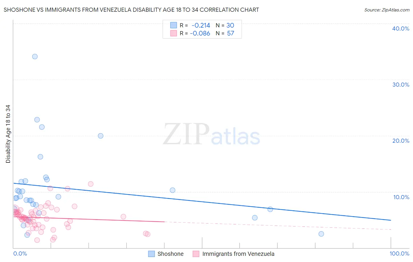 Shoshone vs Immigrants from Venezuela Disability Age 18 to 34