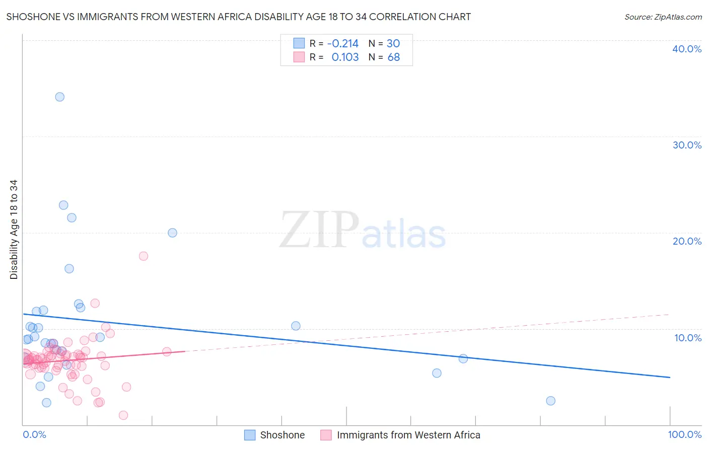 Shoshone vs Immigrants from Western Africa Disability Age 18 to 34