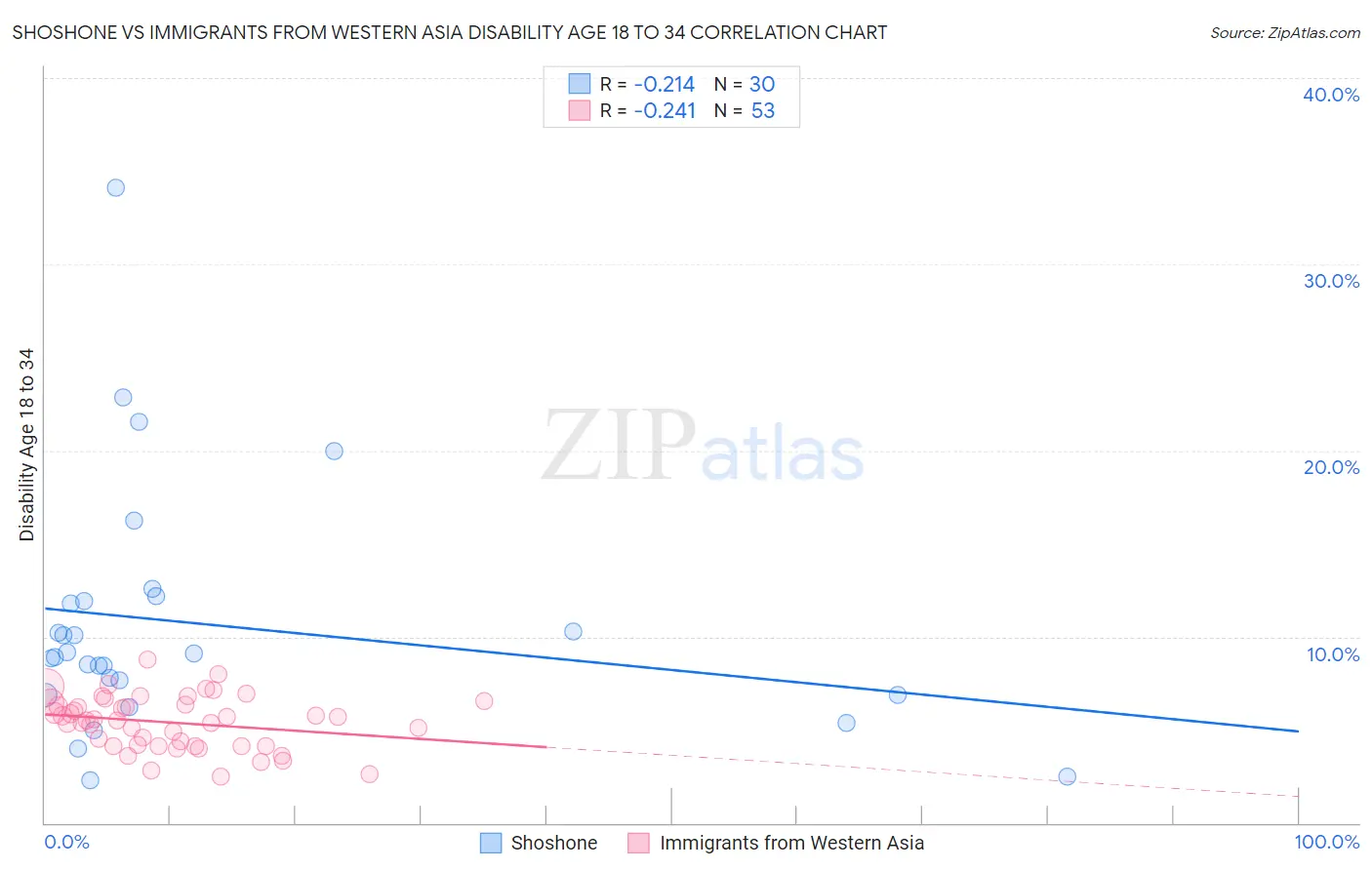 Shoshone vs Immigrants from Western Asia Disability Age 18 to 34
