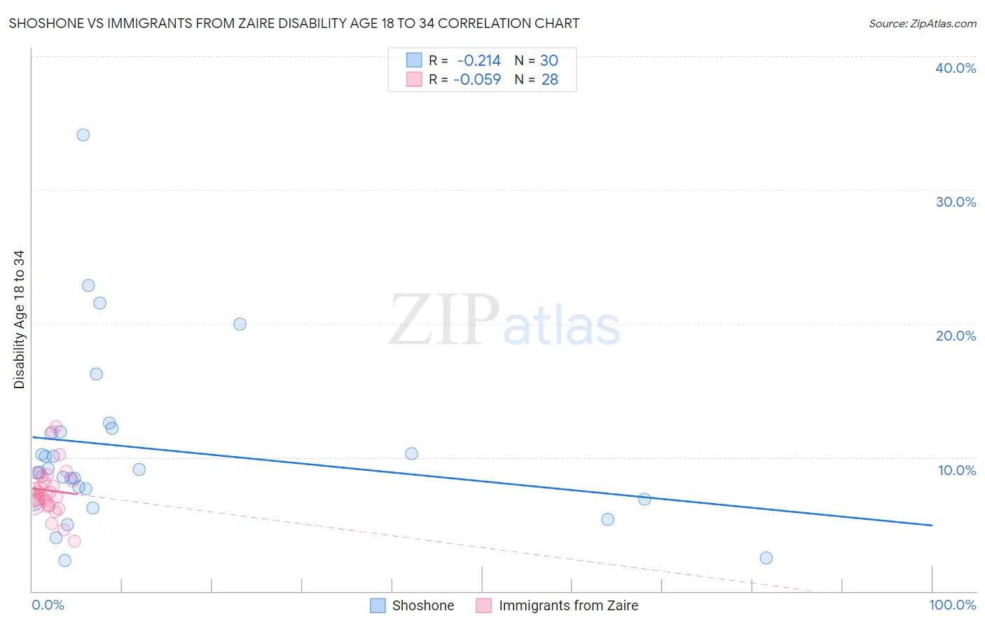Shoshone vs Immigrants from Zaire Disability Age 18 to 34
