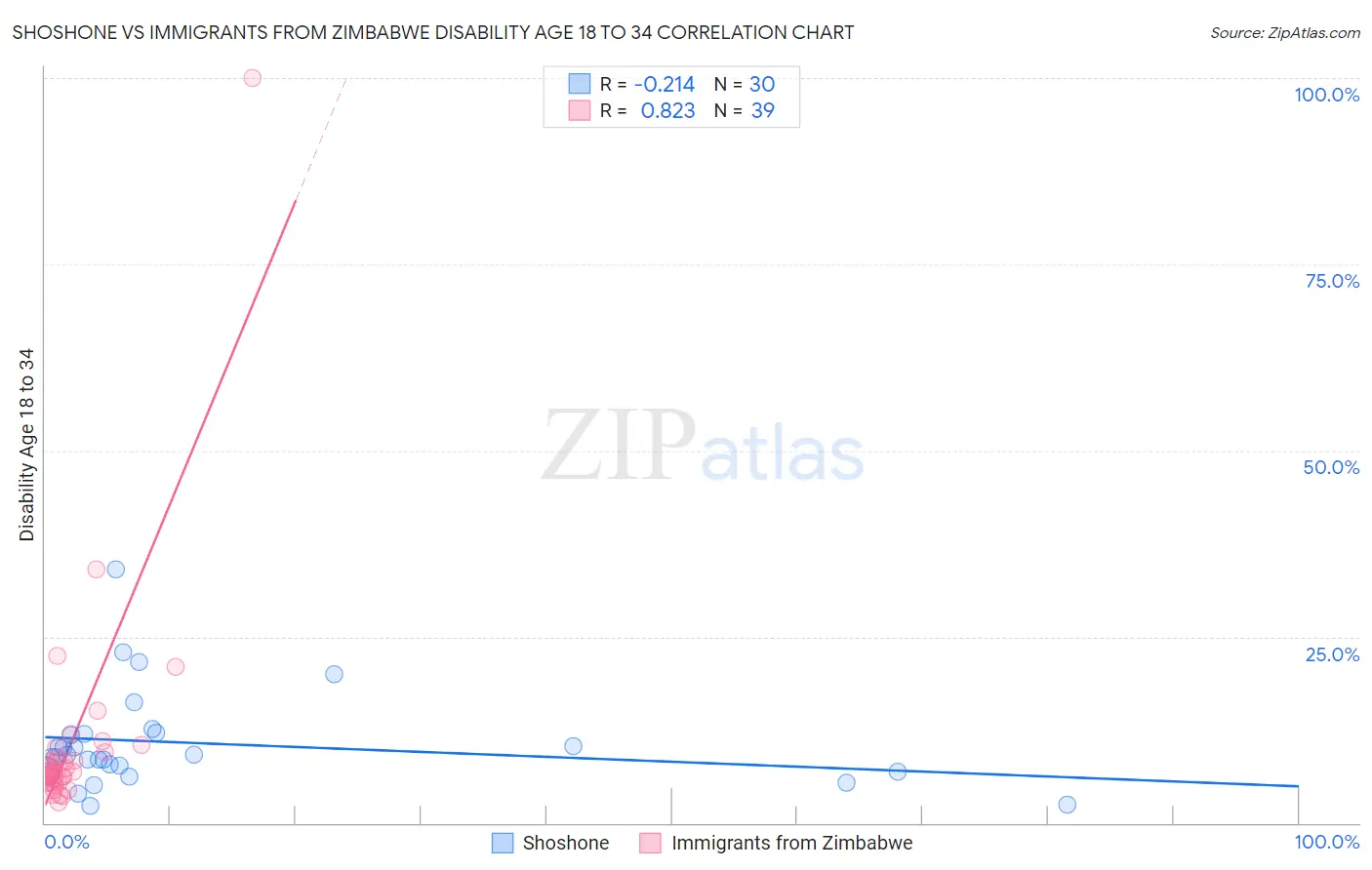 Shoshone vs Immigrants from Zimbabwe Disability Age 18 to 34