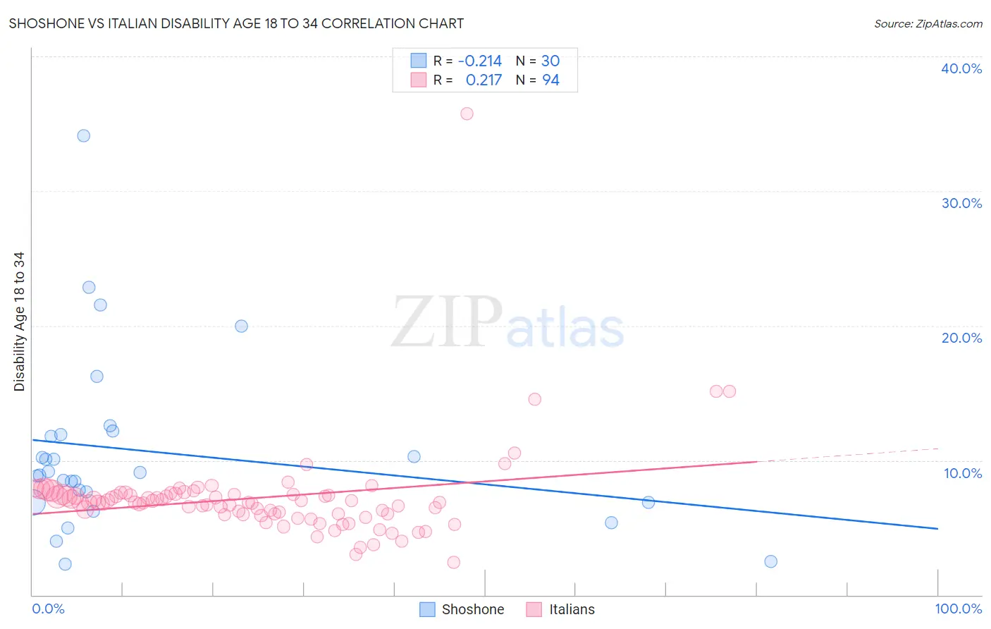 Shoshone vs Italian Disability Age 18 to 34