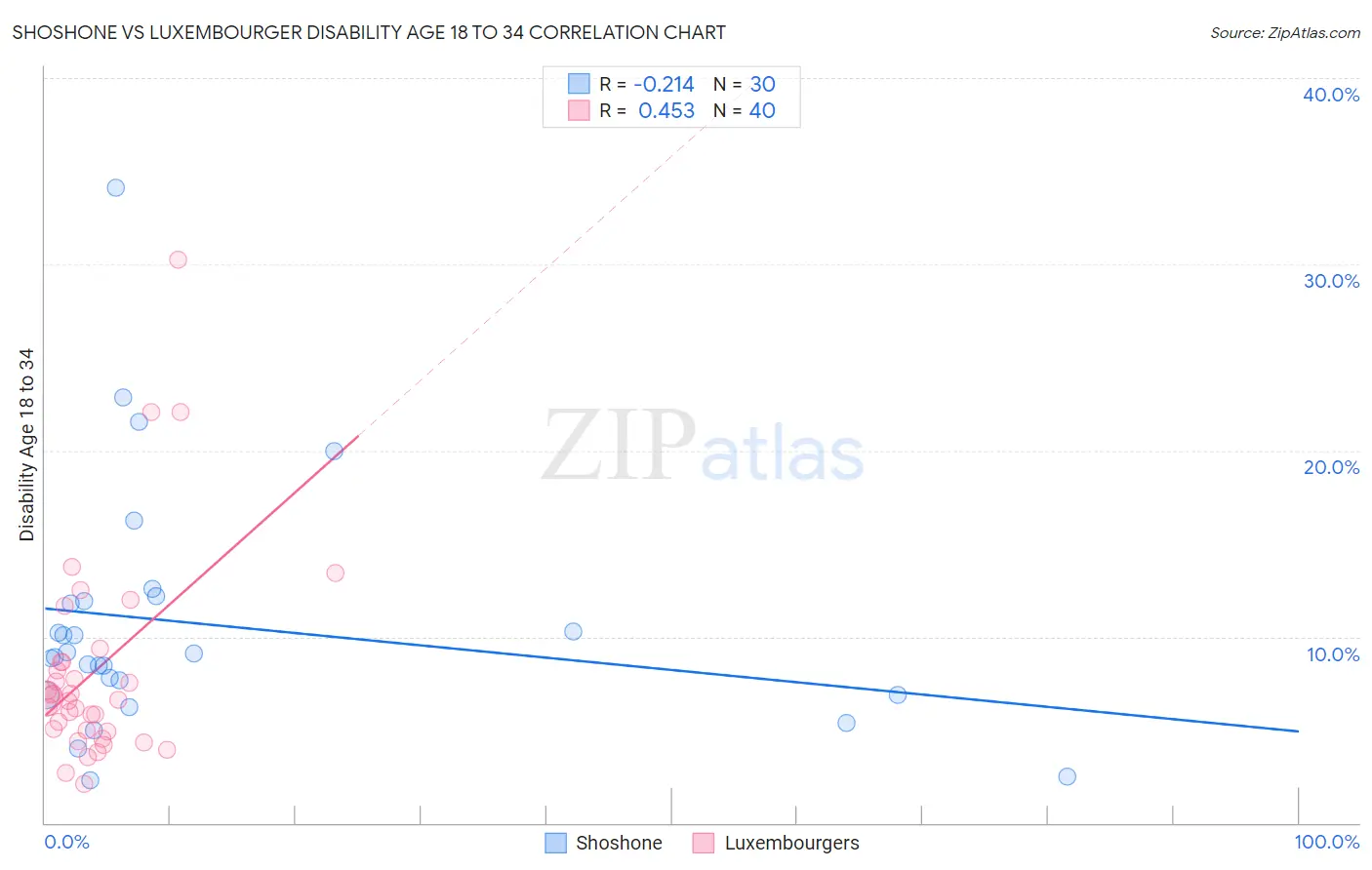 Shoshone vs Luxembourger Disability Age 18 to 34