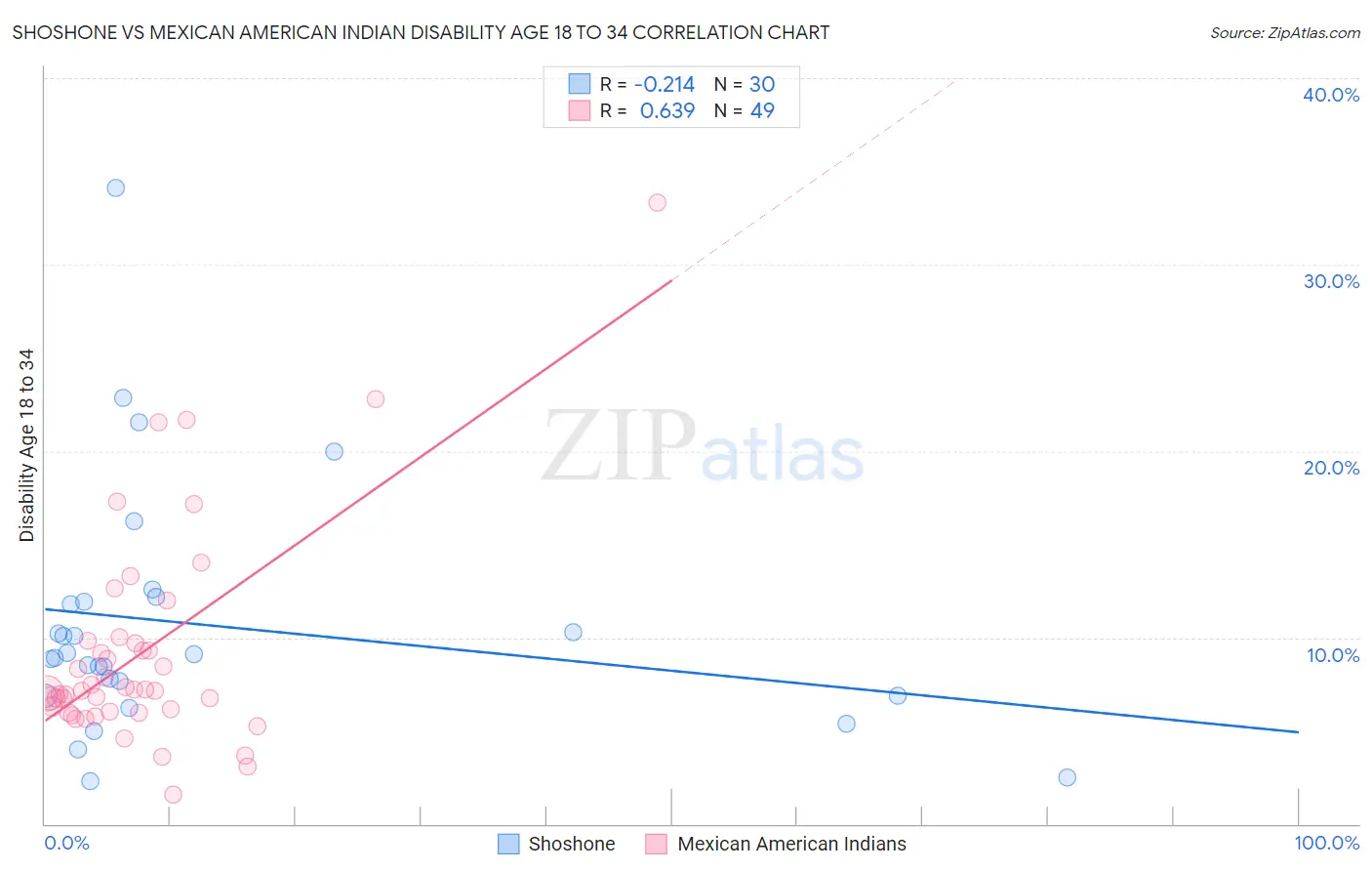 Shoshone vs Mexican American Indian Disability Age 18 to 34