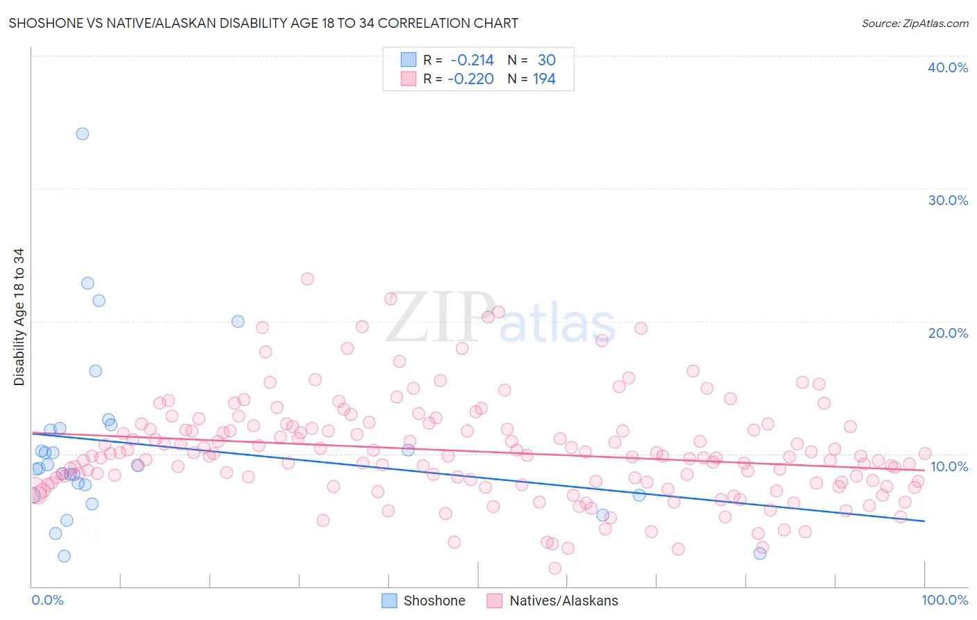 Shoshone vs Native/Alaskan Disability Age 18 to 34