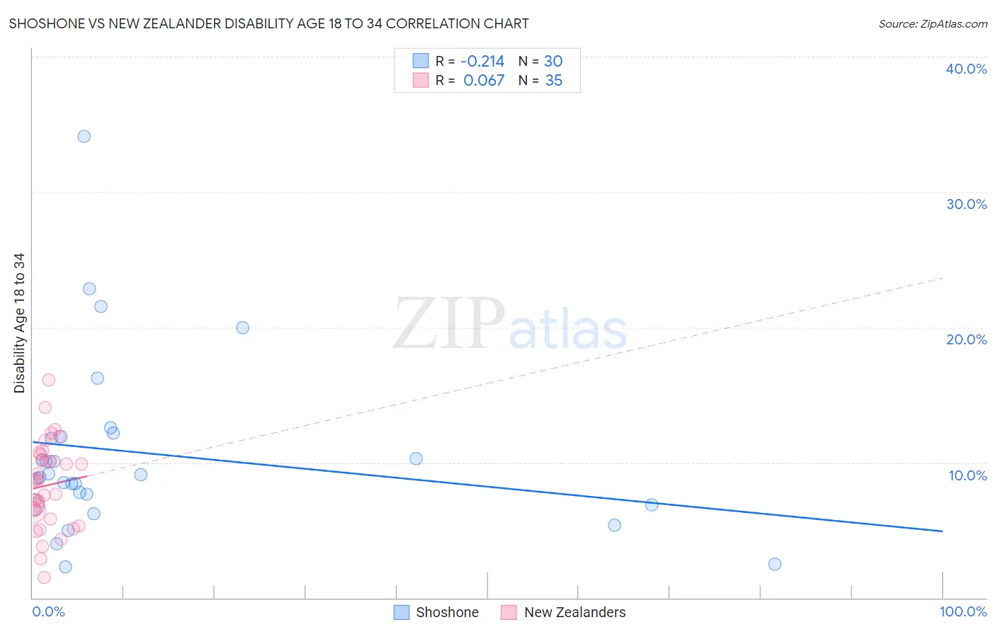 Shoshone vs New Zealander Disability Age 18 to 34
