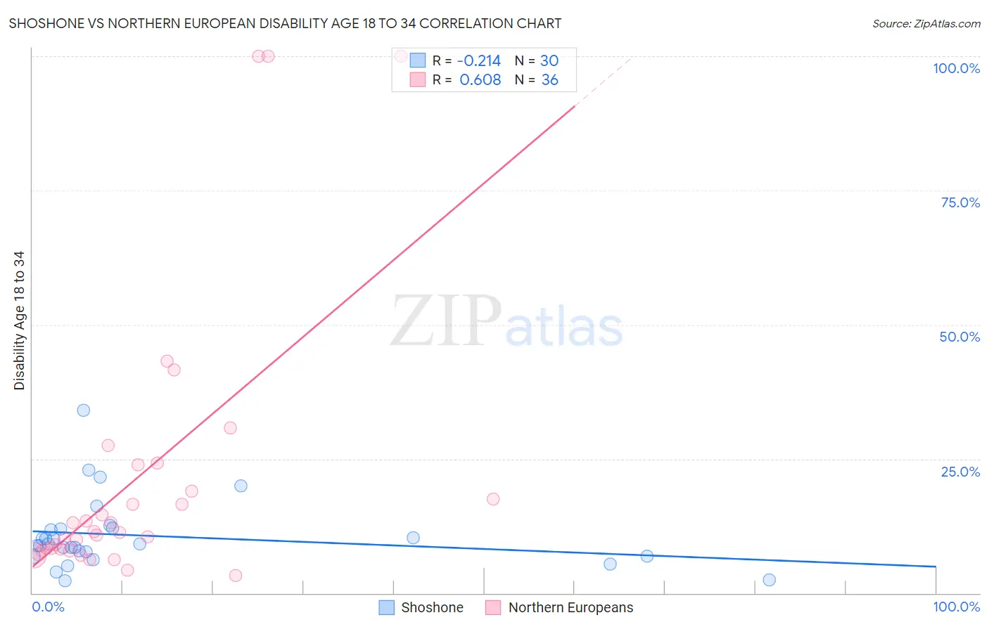 Shoshone vs Northern European Disability Age 18 to 34
