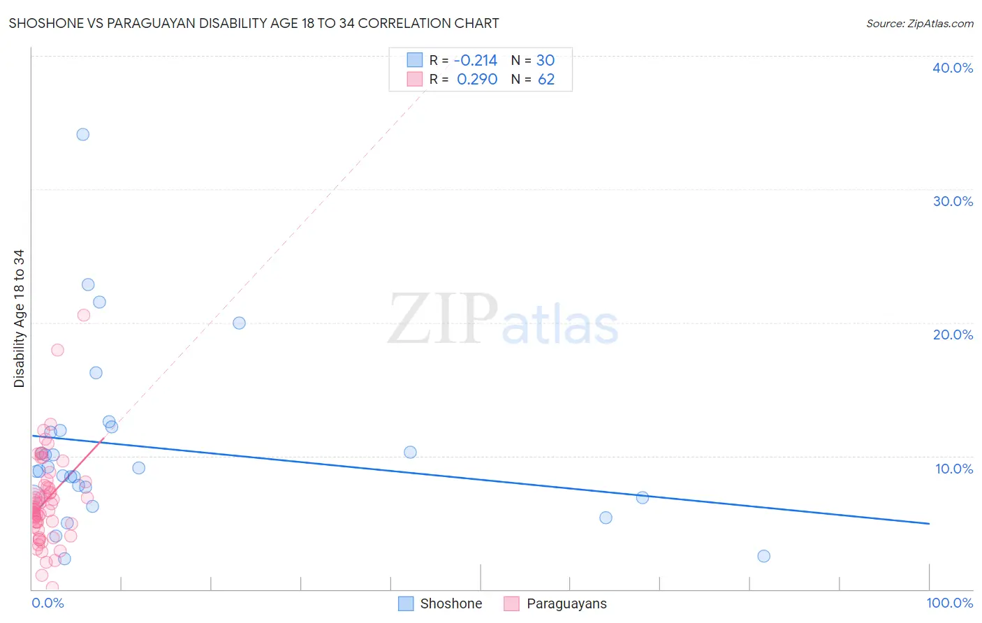 Shoshone vs Paraguayan Disability Age 18 to 34