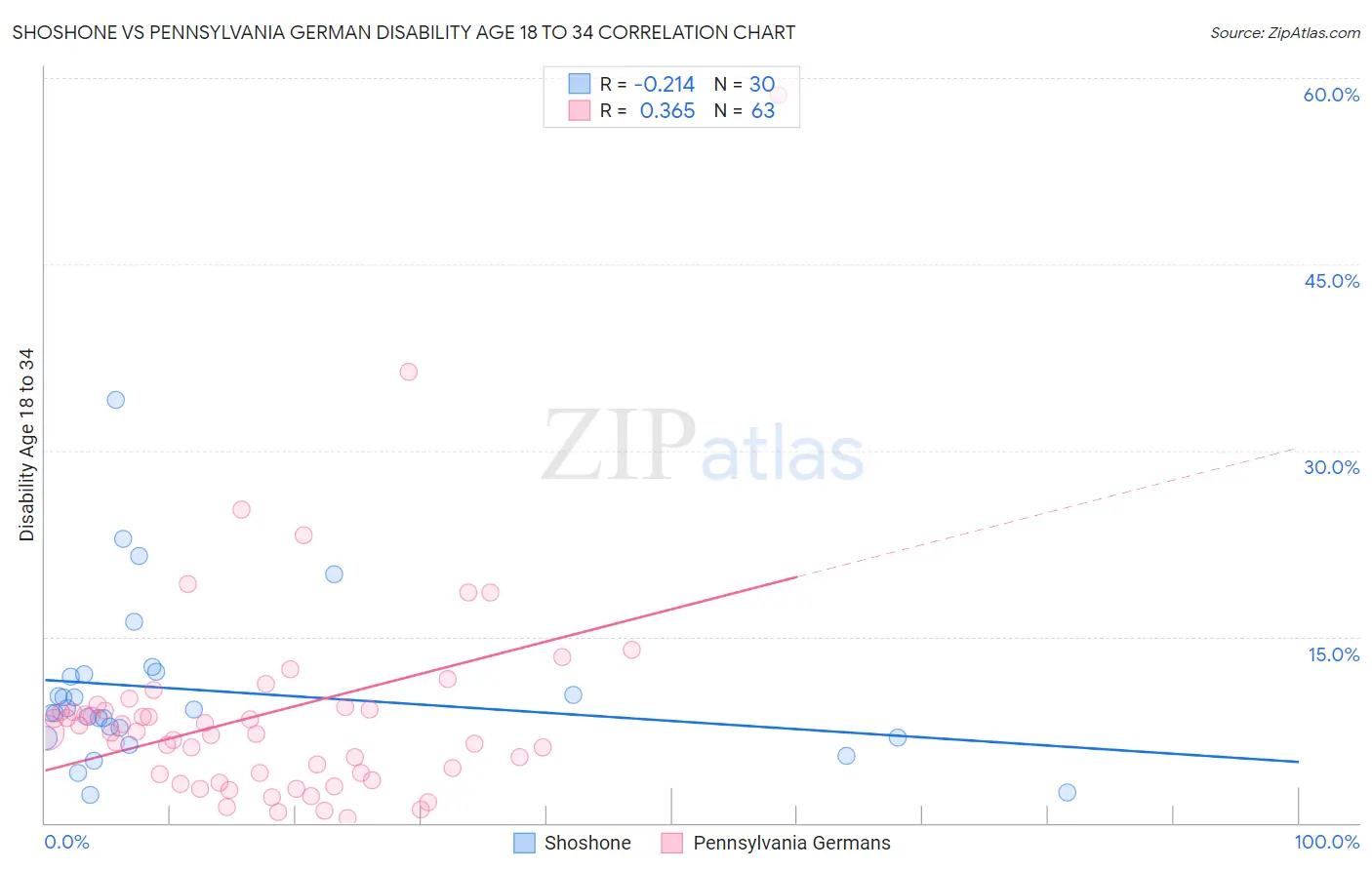Shoshone vs Pennsylvania German Disability Age 18 to 34