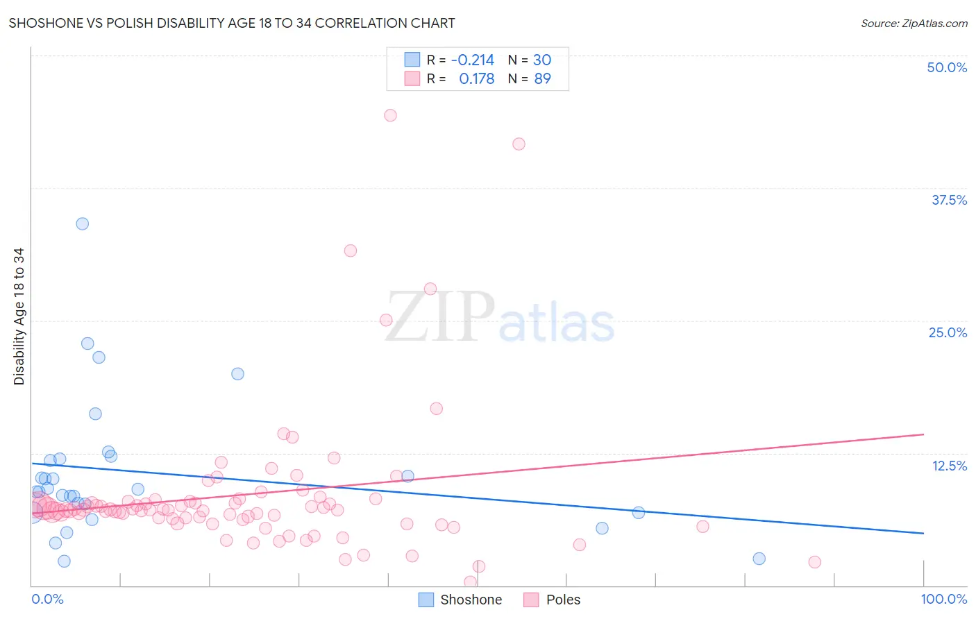 Shoshone vs Polish Disability Age 18 to 34