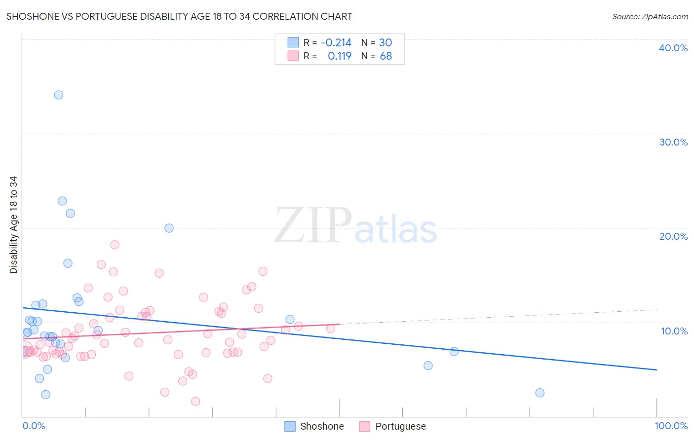 Shoshone vs Portuguese Disability Age 18 to 34
