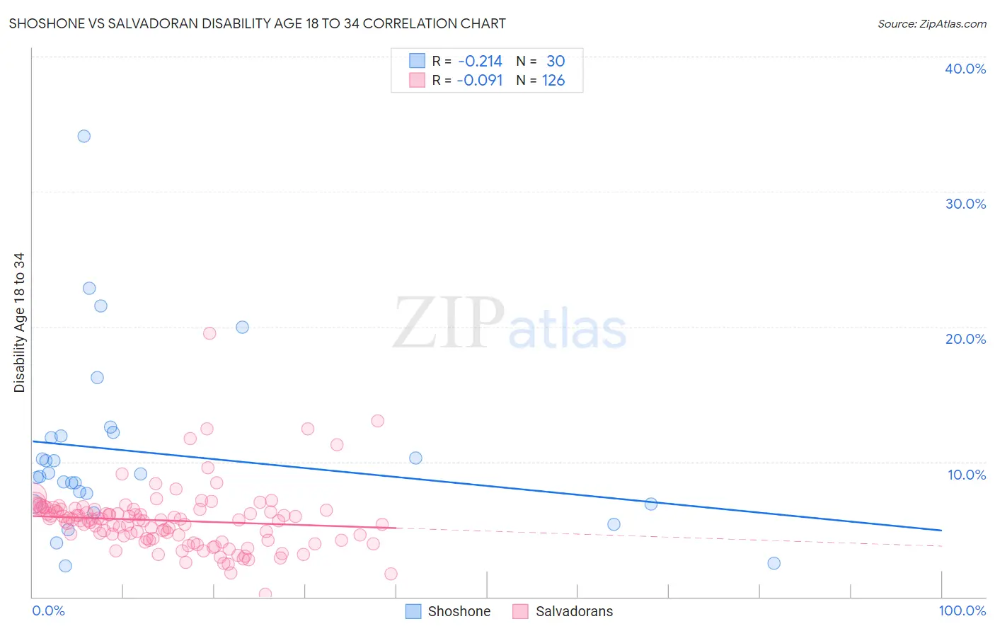 Shoshone vs Salvadoran Disability Age 18 to 34