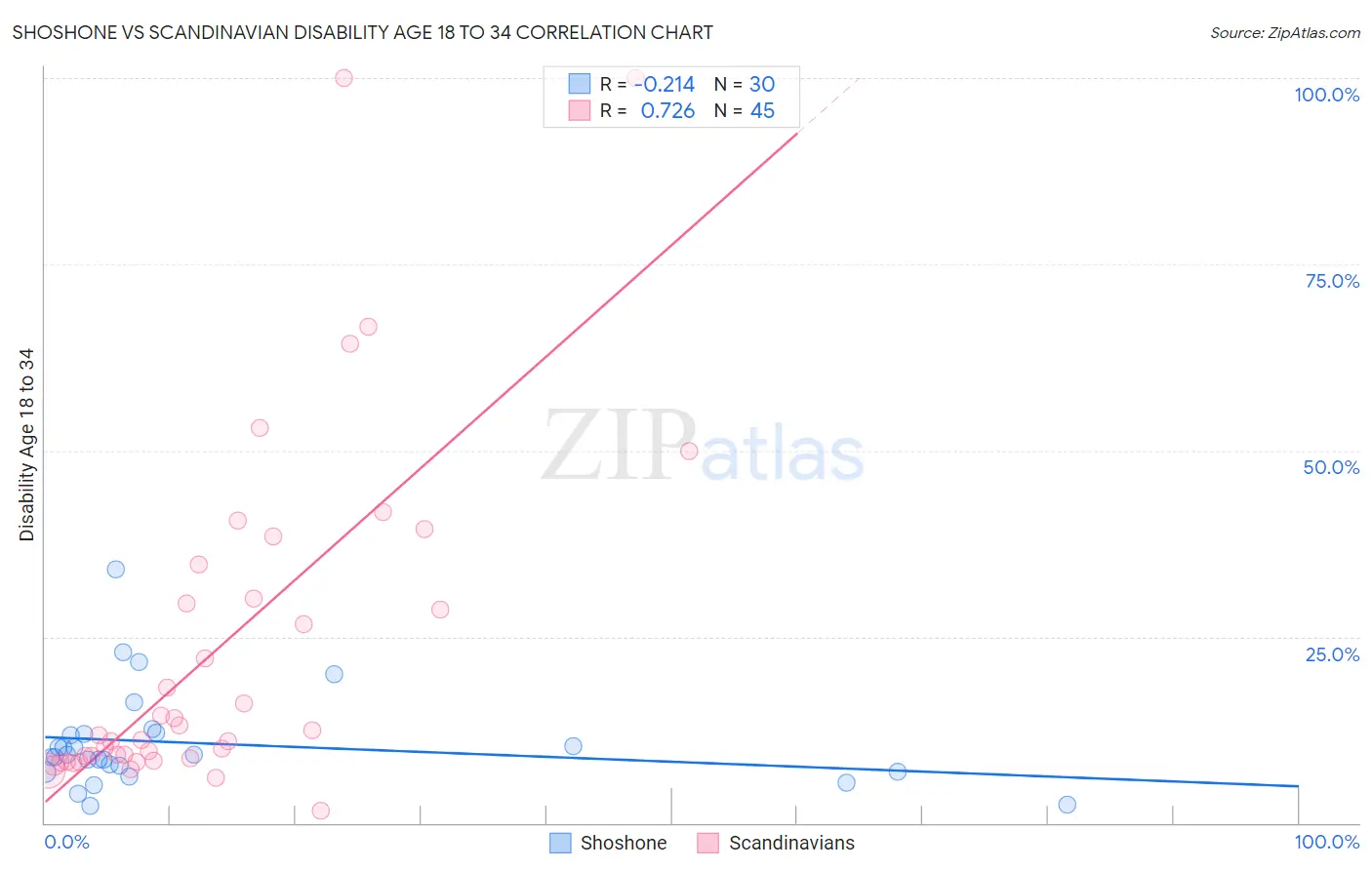 Shoshone vs Scandinavian Disability Age 18 to 34