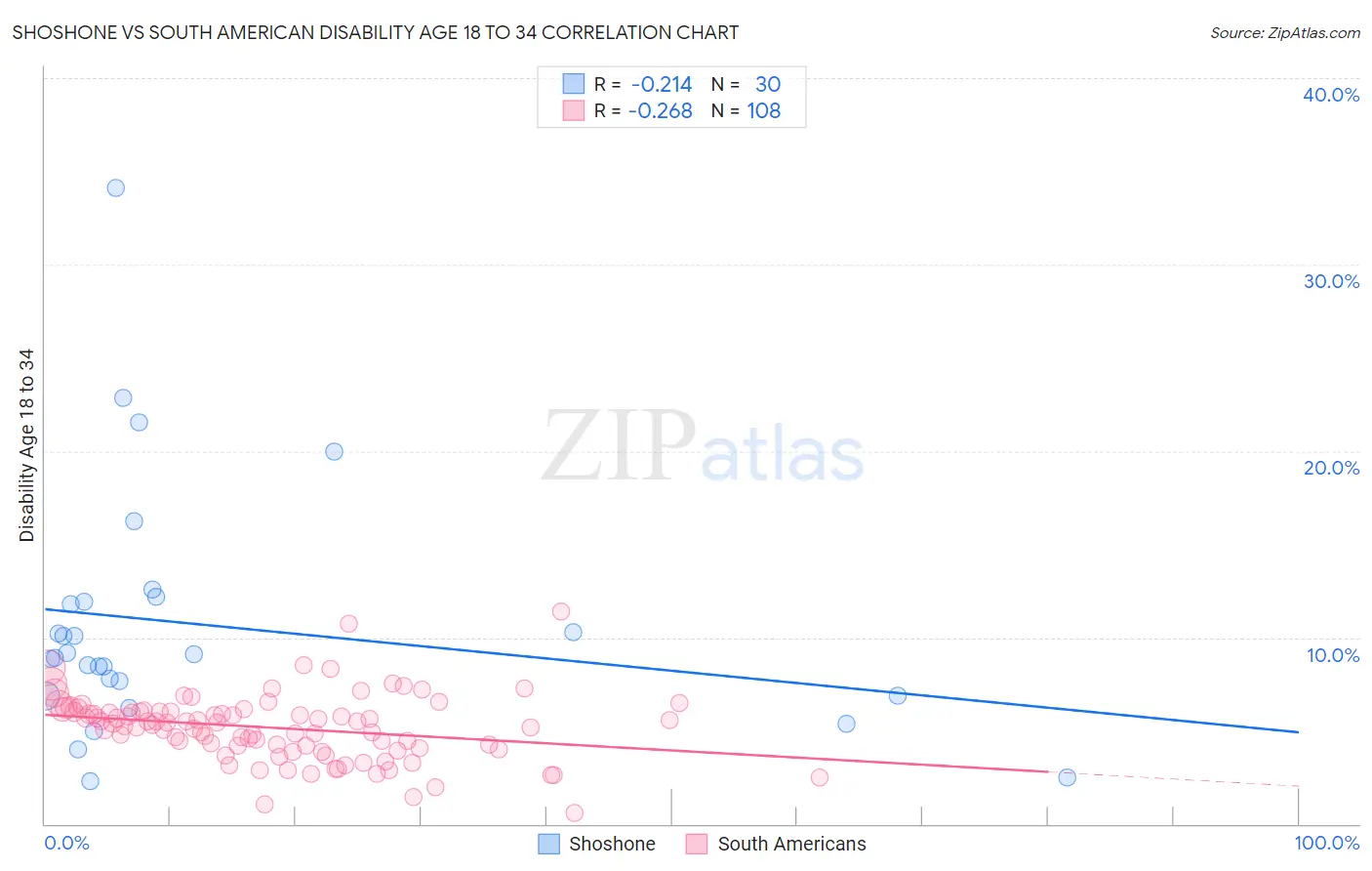 Shoshone vs South American Disability Age 18 to 34