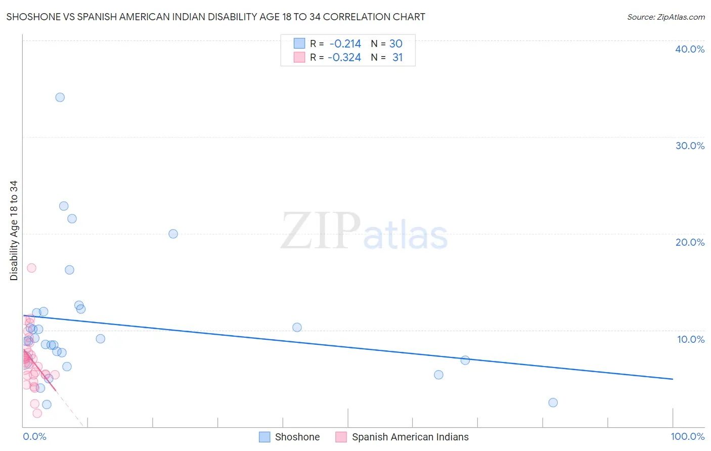 Shoshone vs Spanish American Indian Disability Age 18 to 34