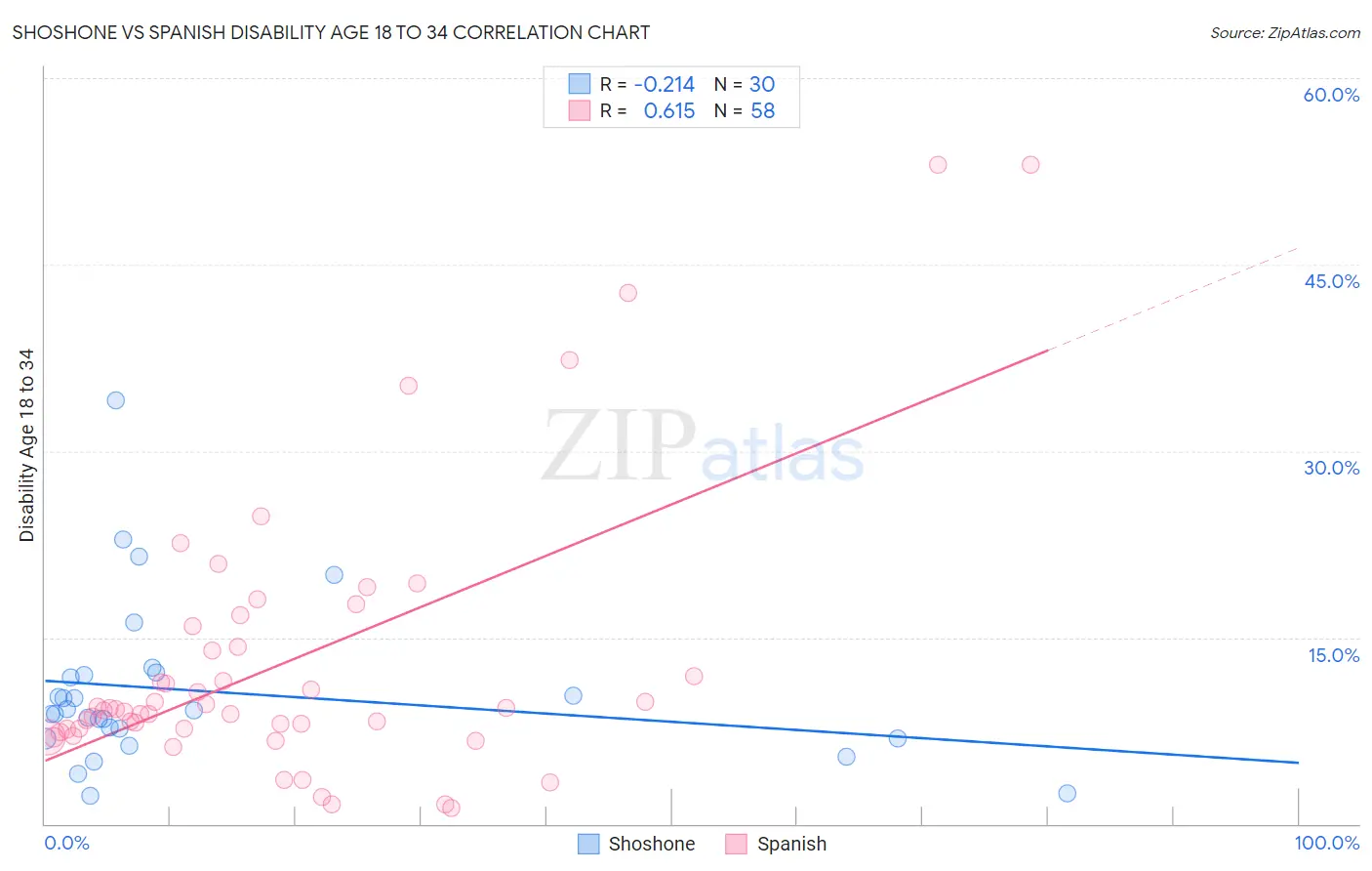 Shoshone vs Spanish Disability Age 18 to 34