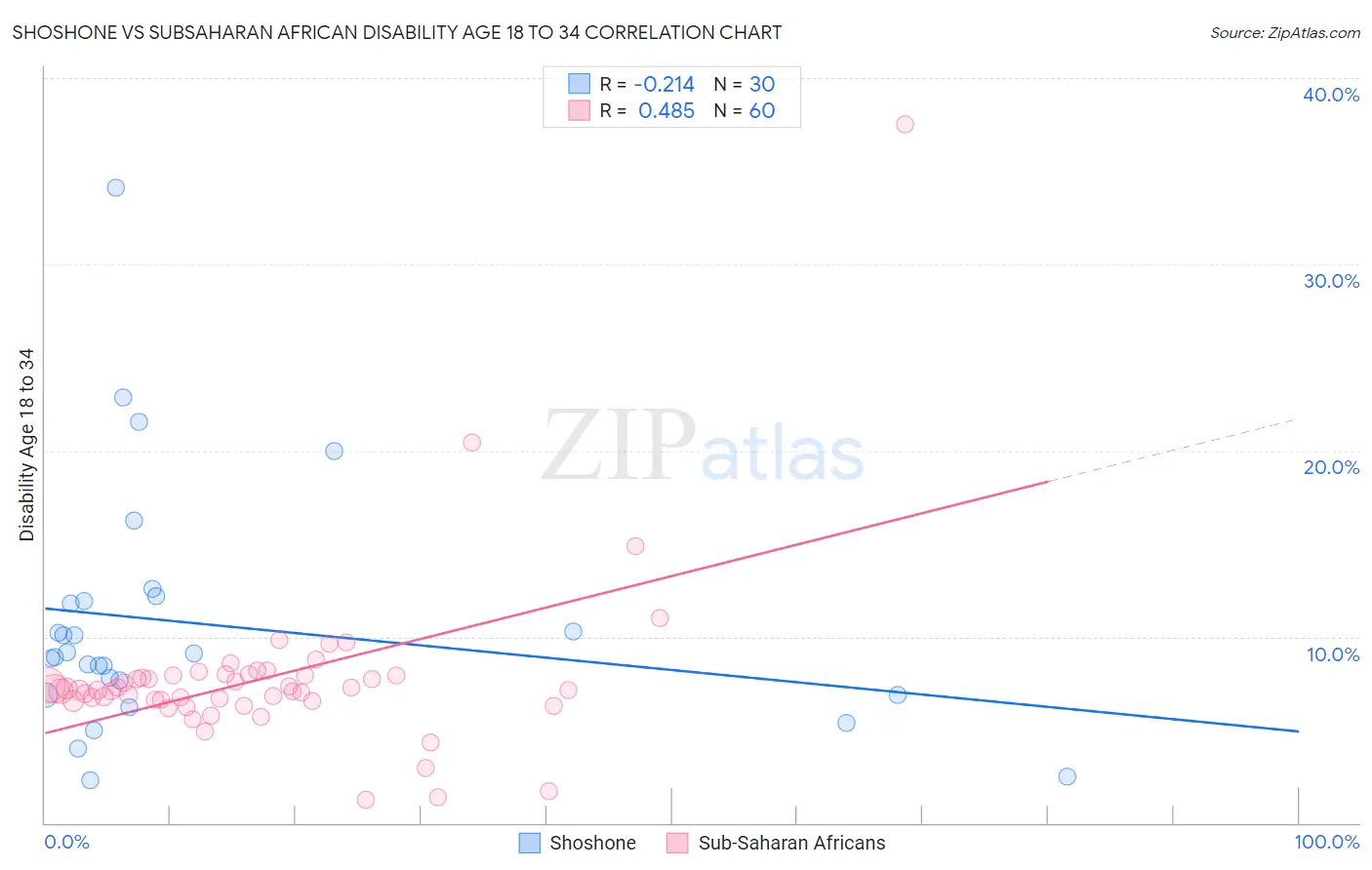 Shoshone vs Subsaharan African Disability Age 18 to 34