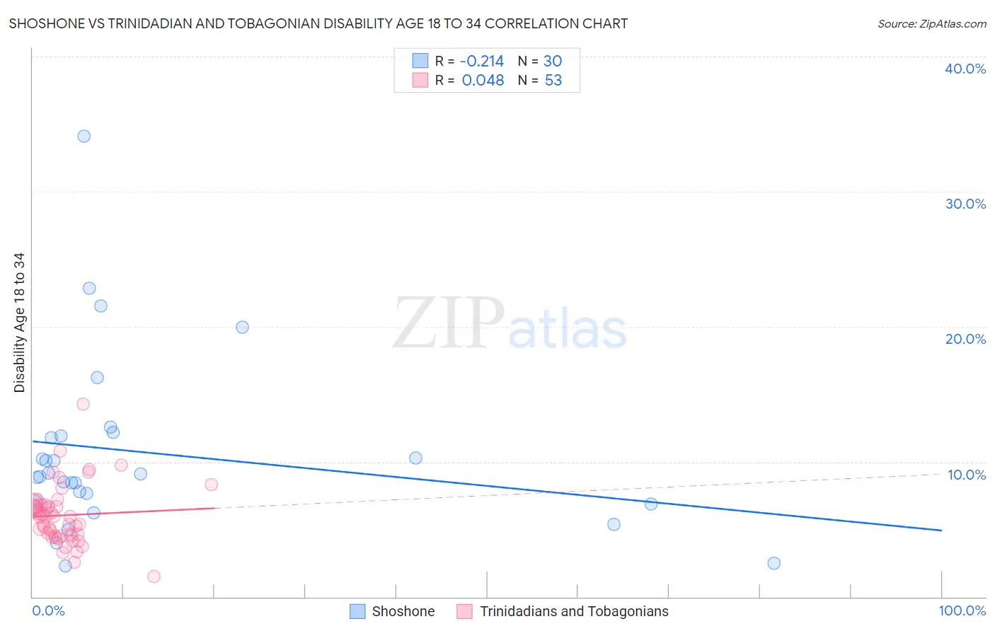 Shoshone vs Trinidadian and Tobagonian Disability Age 18 to 34