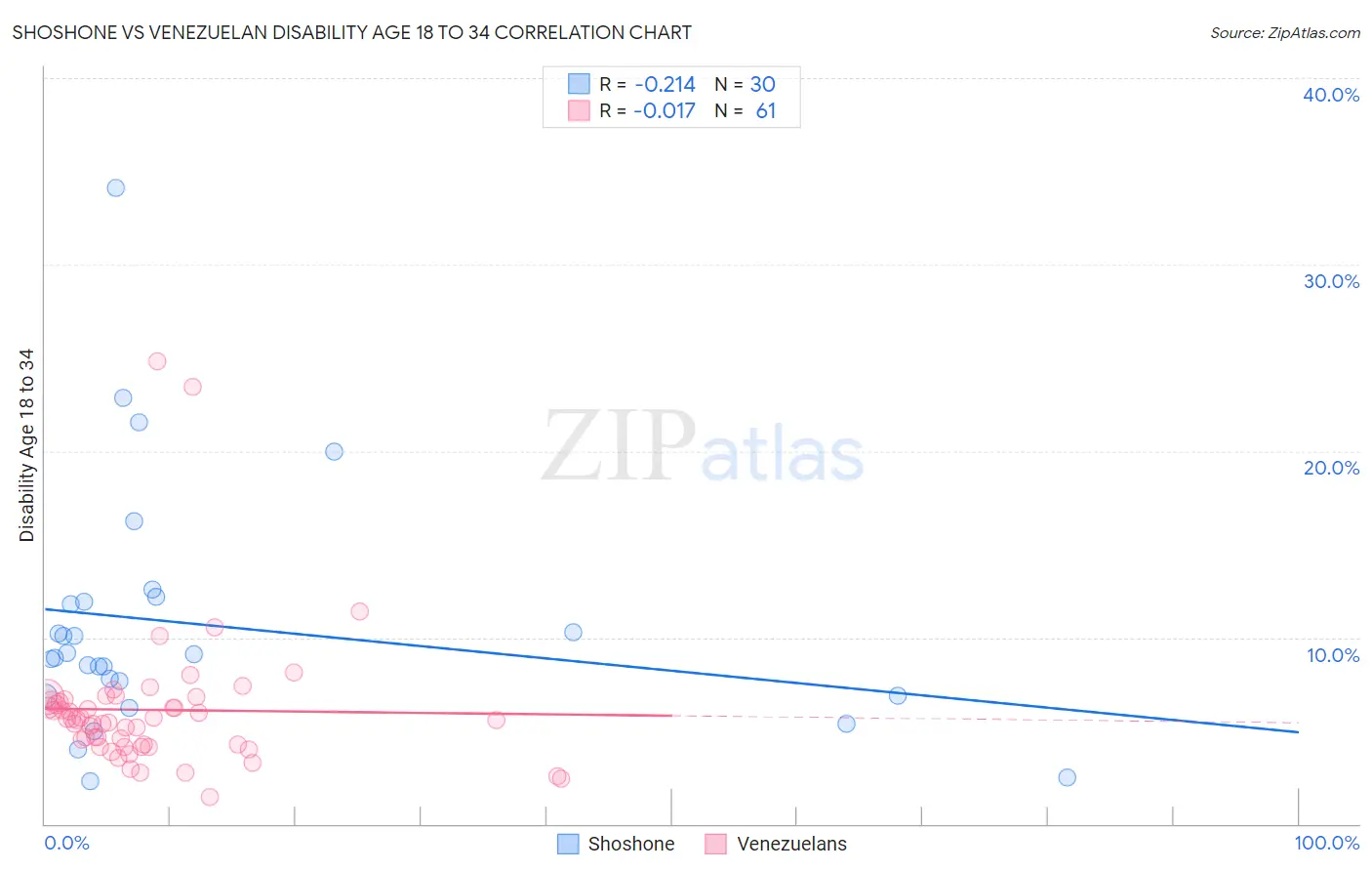 Shoshone vs Venezuelan Disability Age 18 to 34