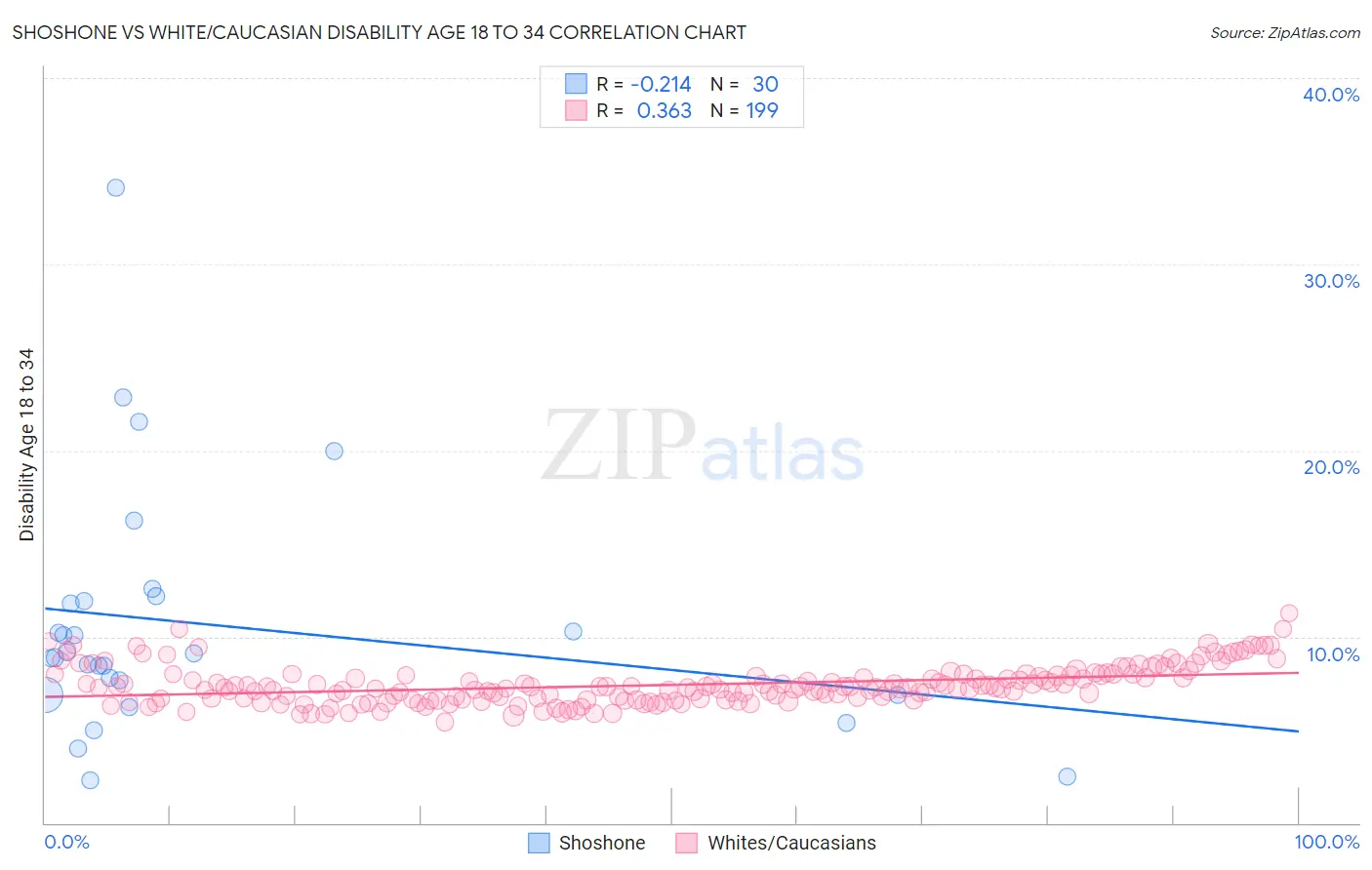 Shoshone vs White/Caucasian Disability Age 18 to 34