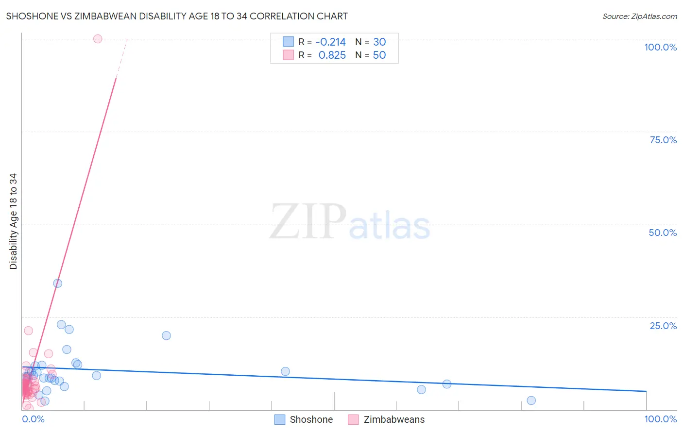 Shoshone vs Zimbabwean Disability Age 18 to 34