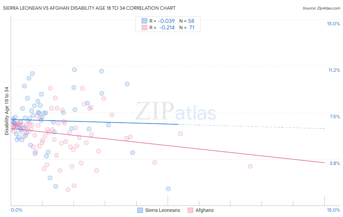 Sierra Leonean vs Afghan Disability Age 18 to 34