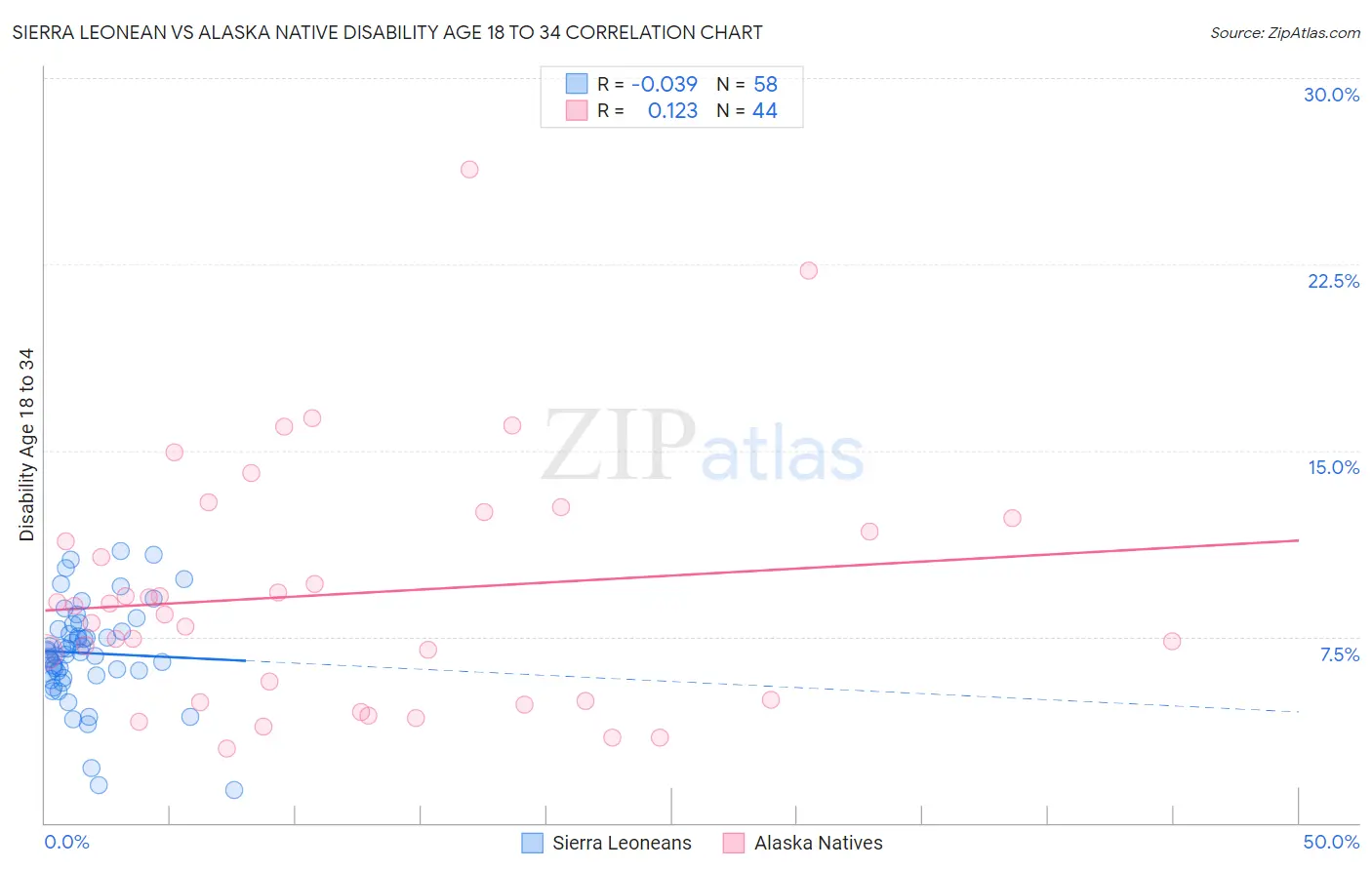 Sierra Leonean vs Alaska Native Disability Age 18 to 34