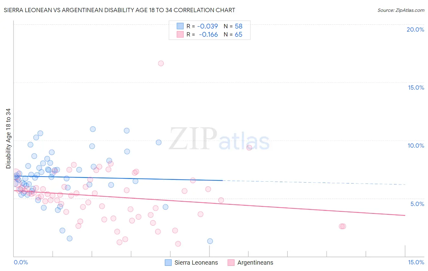 Sierra Leonean vs Argentinean Disability Age 18 to 34