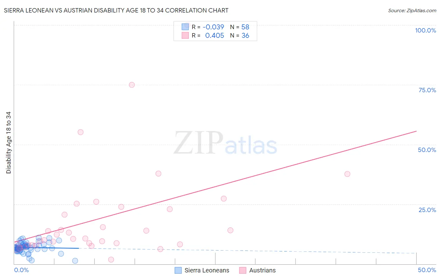 Sierra Leonean vs Austrian Disability Age 18 to 34