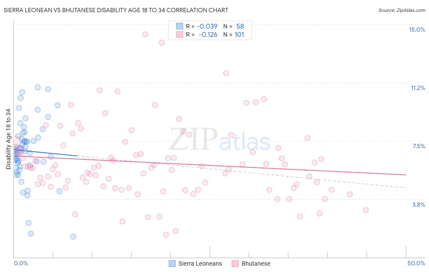Sierra Leonean vs Bhutanese Disability Age 18 to 34
