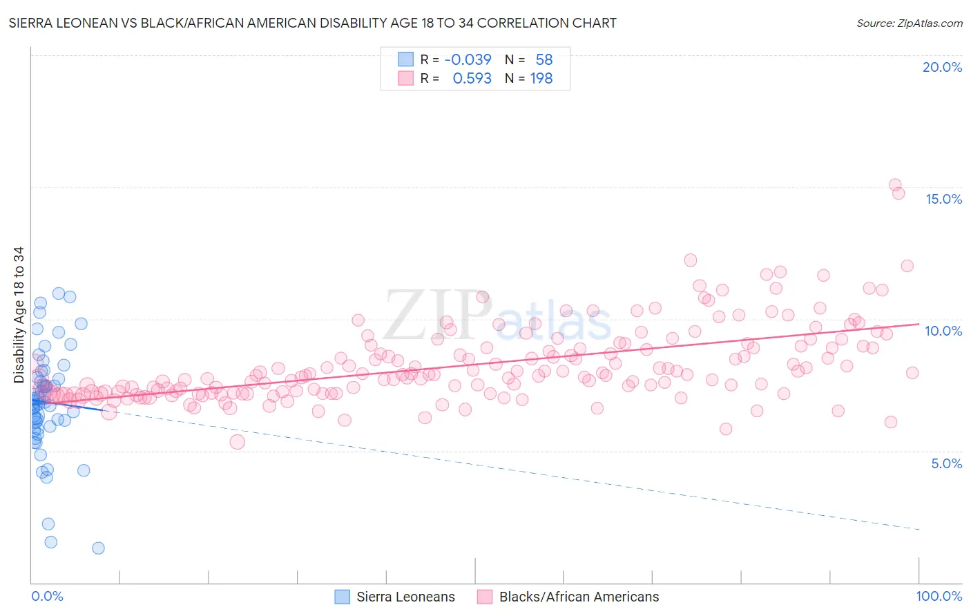 Sierra Leonean vs Black/African American Disability Age 18 to 34