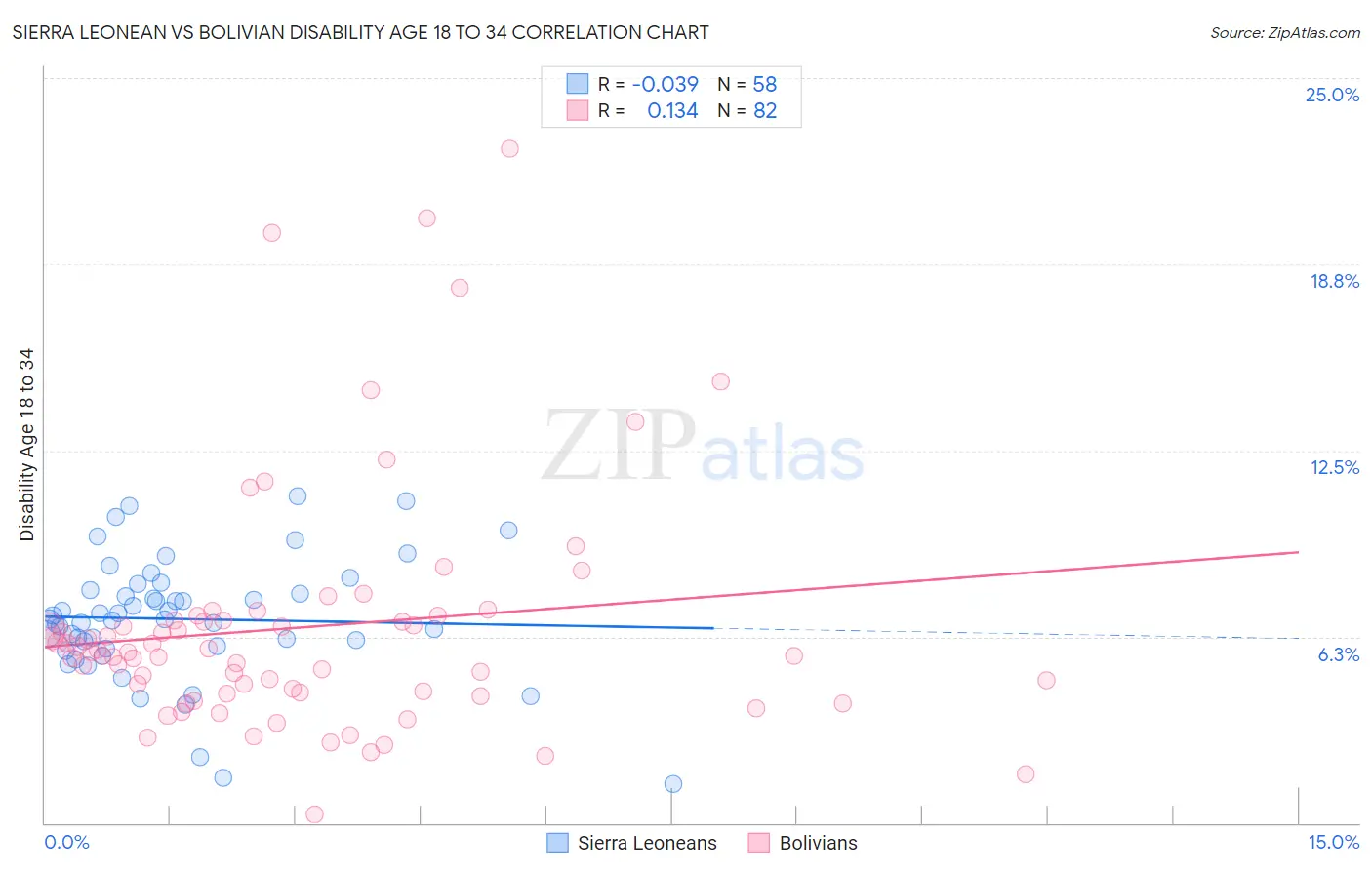Sierra Leonean vs Bolivian Disability Age 18 to 34