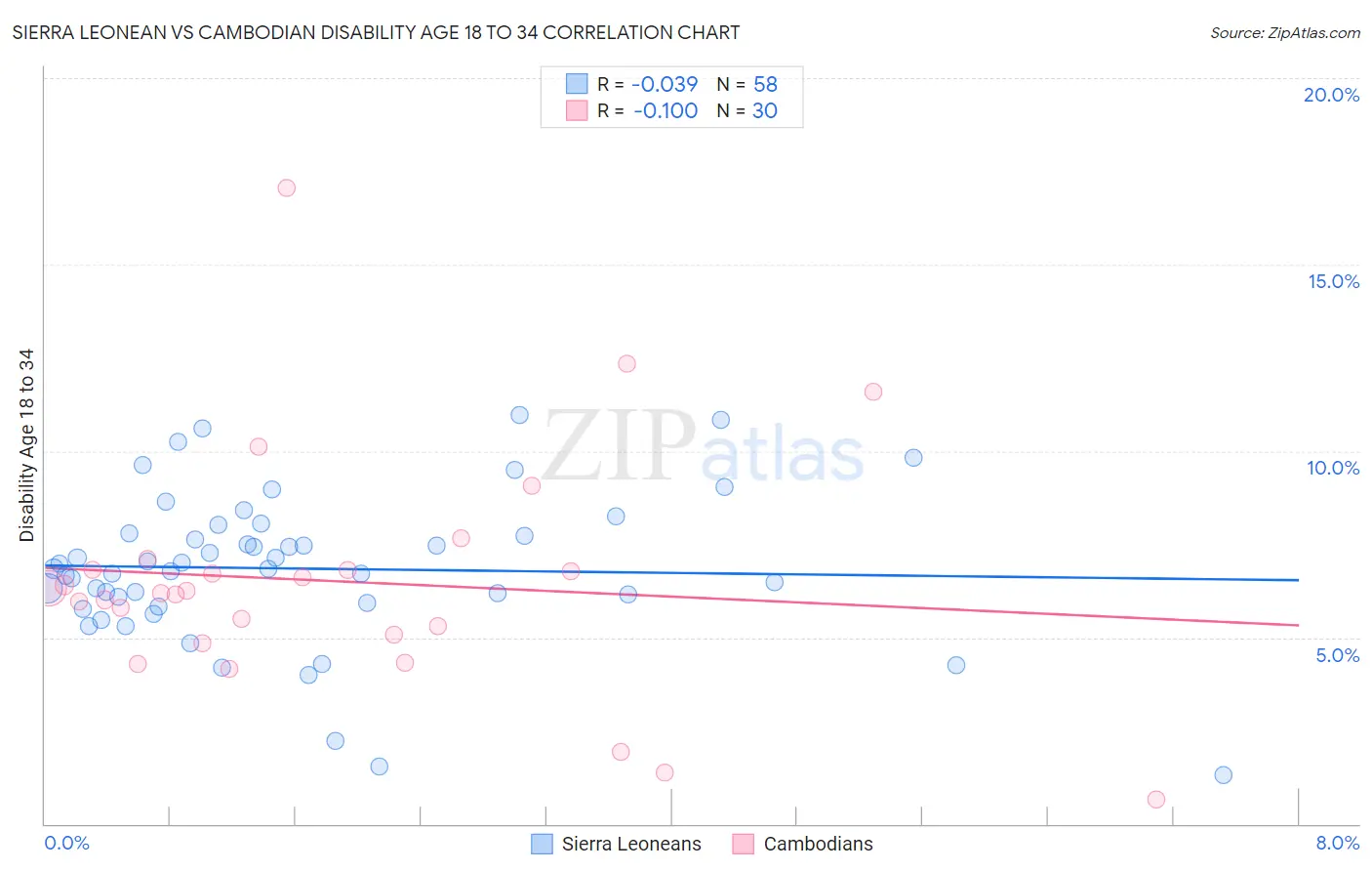Sierra Leonean vs Cambodian Disability Age 18 to 34