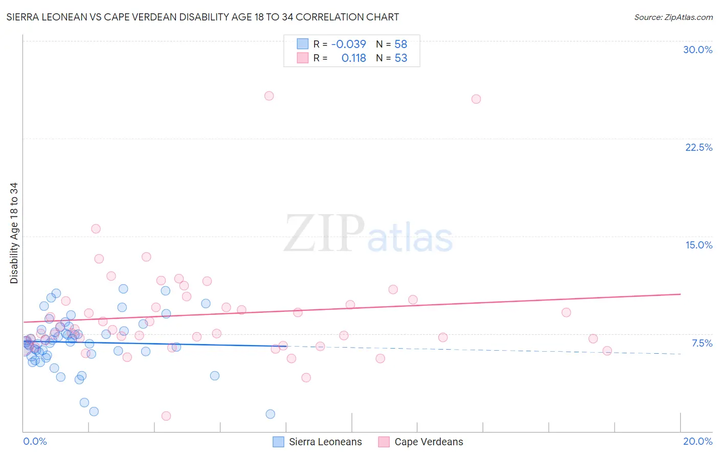 Sierra Leonean vs Cape Verdean Disability Age 18 to 34