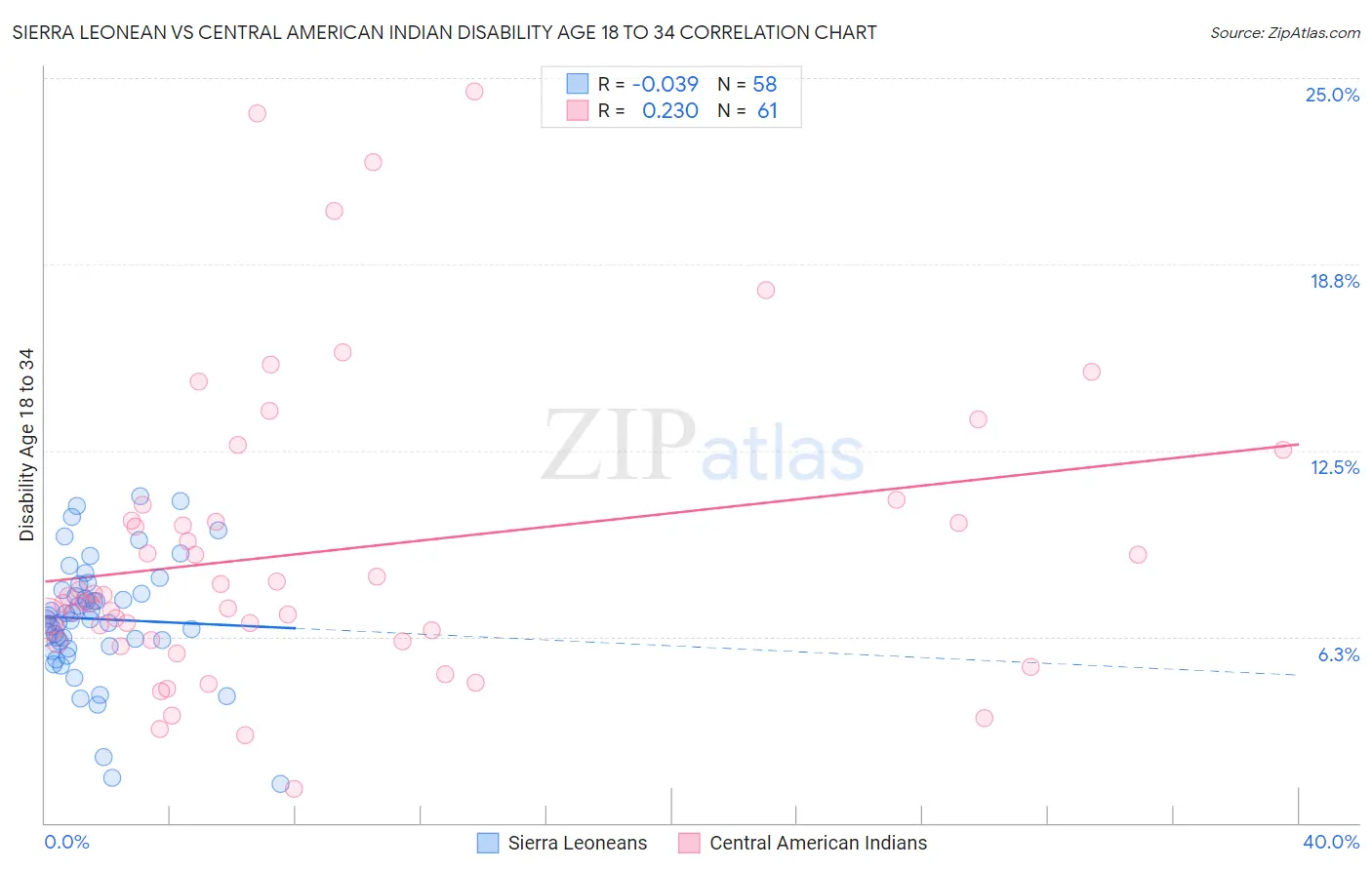 Sierra Leonean vs Central American Indian Disability Age 18 to 34