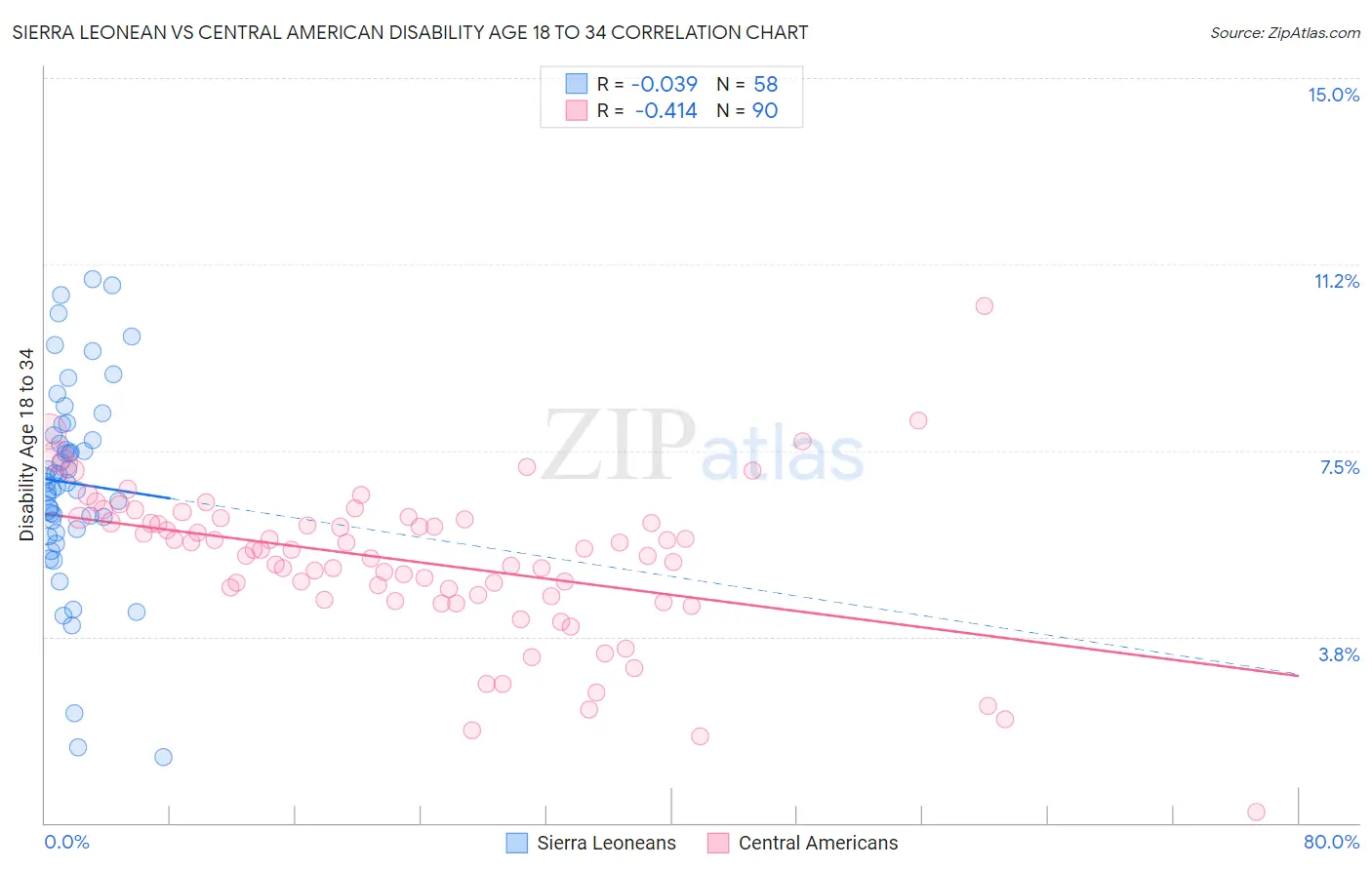 Sierra Leonean vs Central American Disability Age 18 to 34