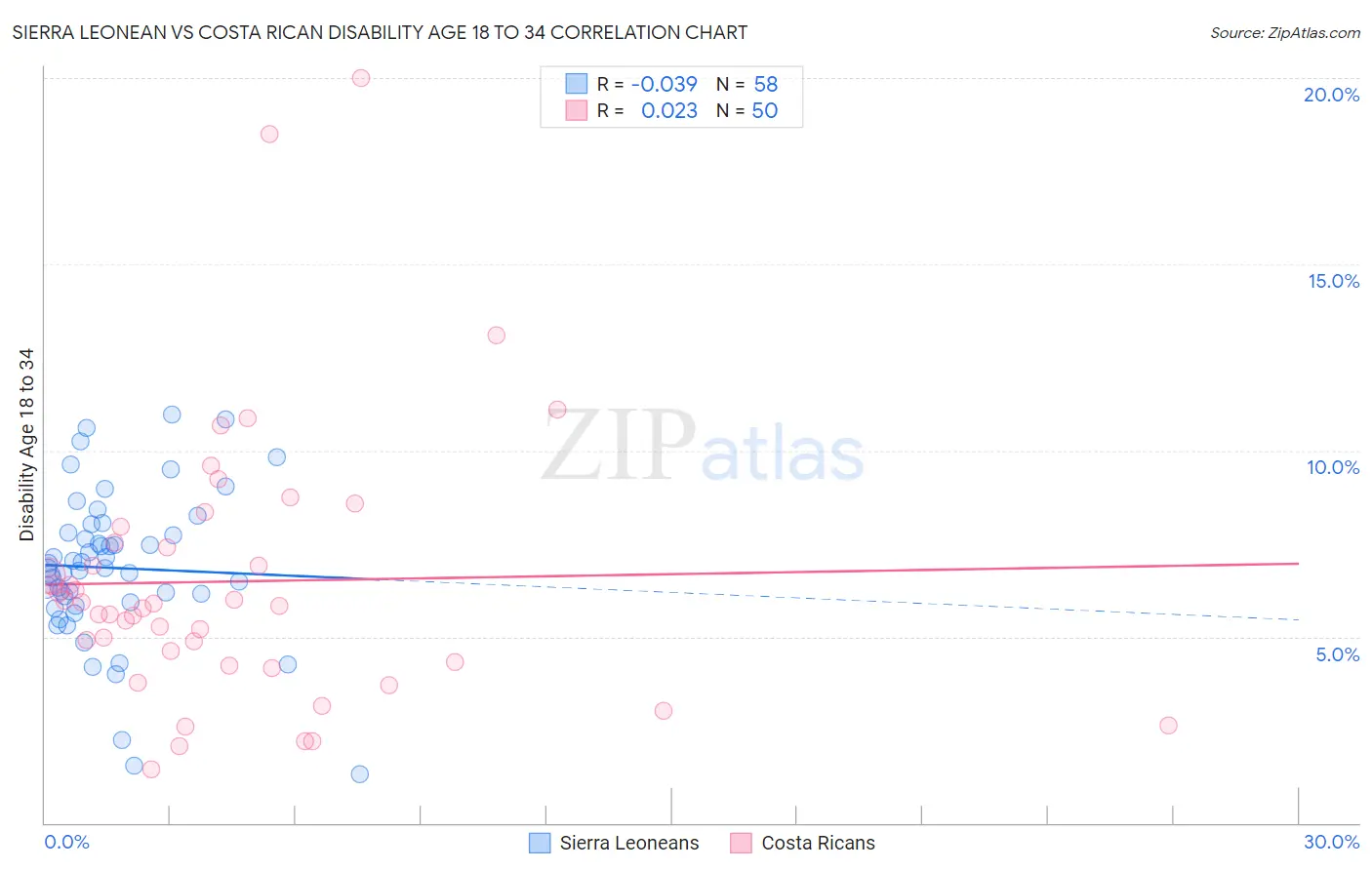 Sierra Leonean vs Costa Rican Disability Age 18 to 34