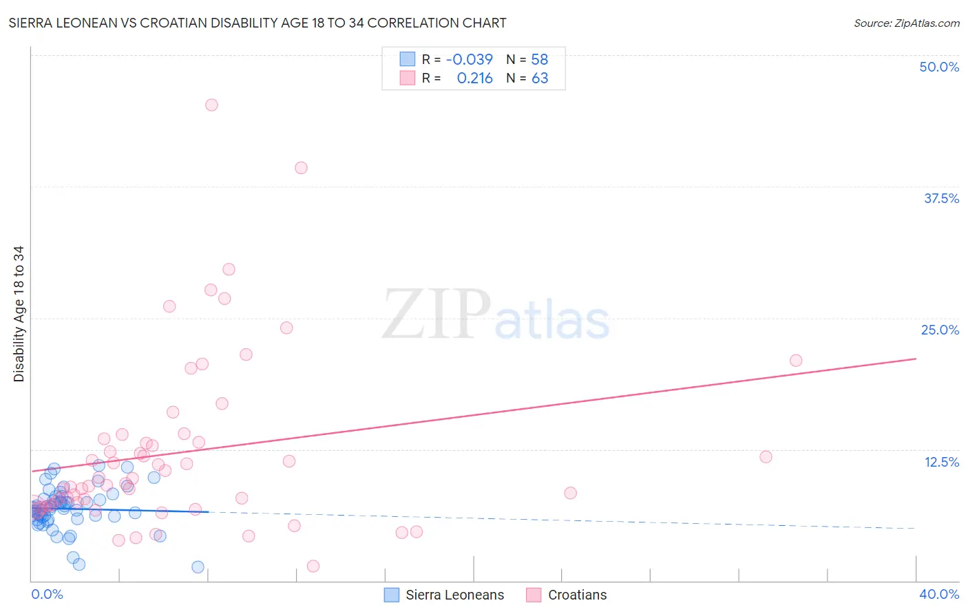 Sierra Leonean vs Croatian Disability Age 18 to 34