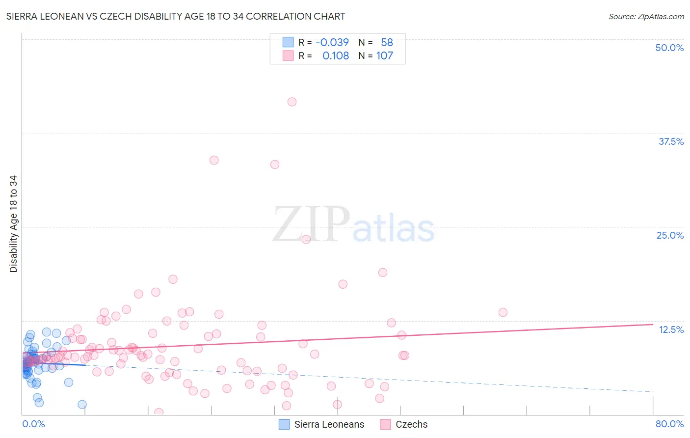 Sierra Leonean vs Czech Disability Age 18 to 34